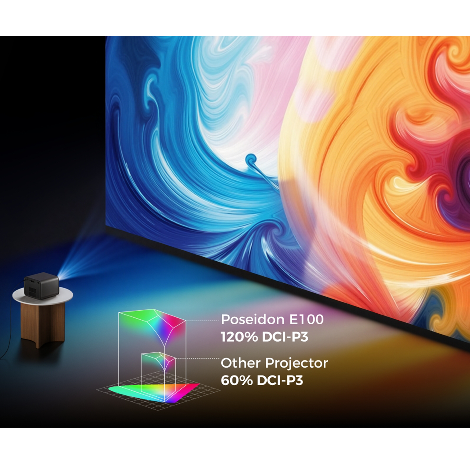 A projector projects a colorful image. Color range diagrams compare Poseidon E100 and other projectors.
