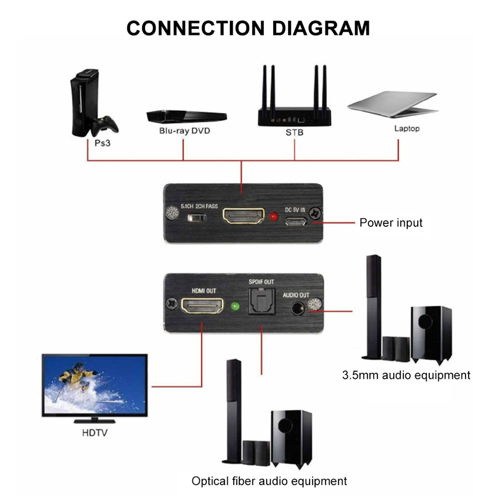 Diagramm, das Verbindungen zwischen Geräten wie PS3, Blu-ray, STB und Laptop mit einem Receiver, HDTV und Audiogeräten zeigt.