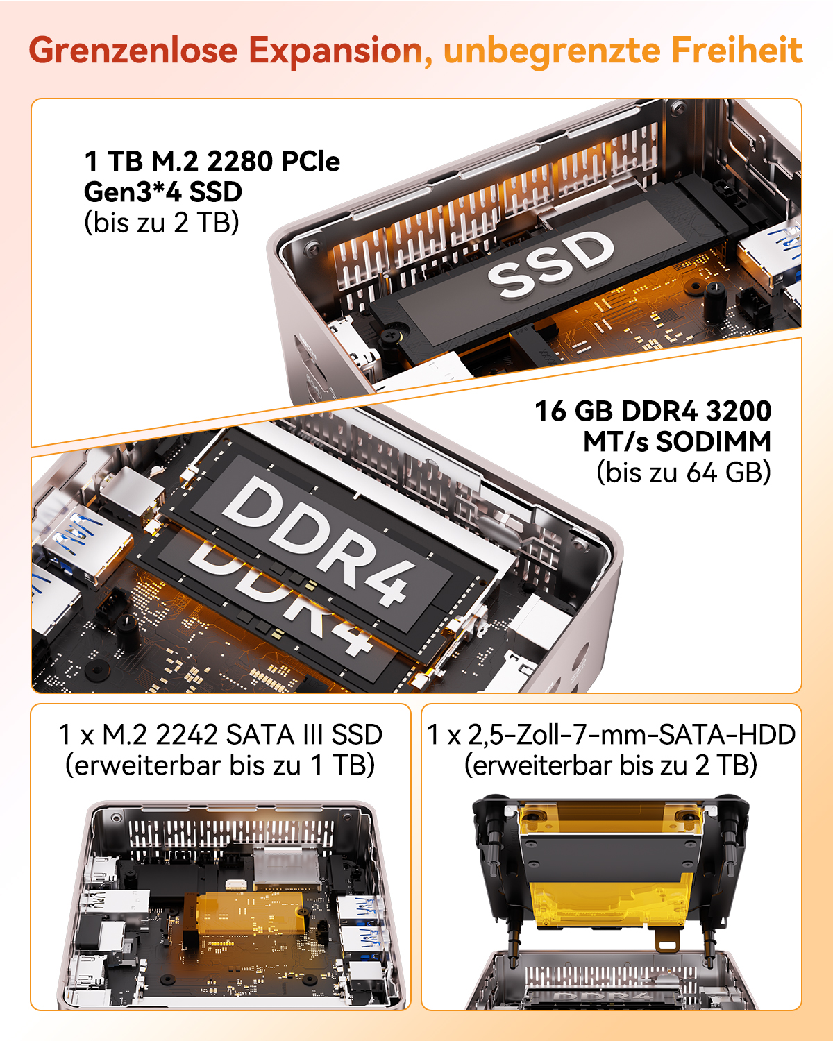 Explosionsansicht eines Mini-PCs mit Komponenten wie SSD, DDR4-RAM und HDD-Einschüben. Text kennzeichnet die Spezifikationen.