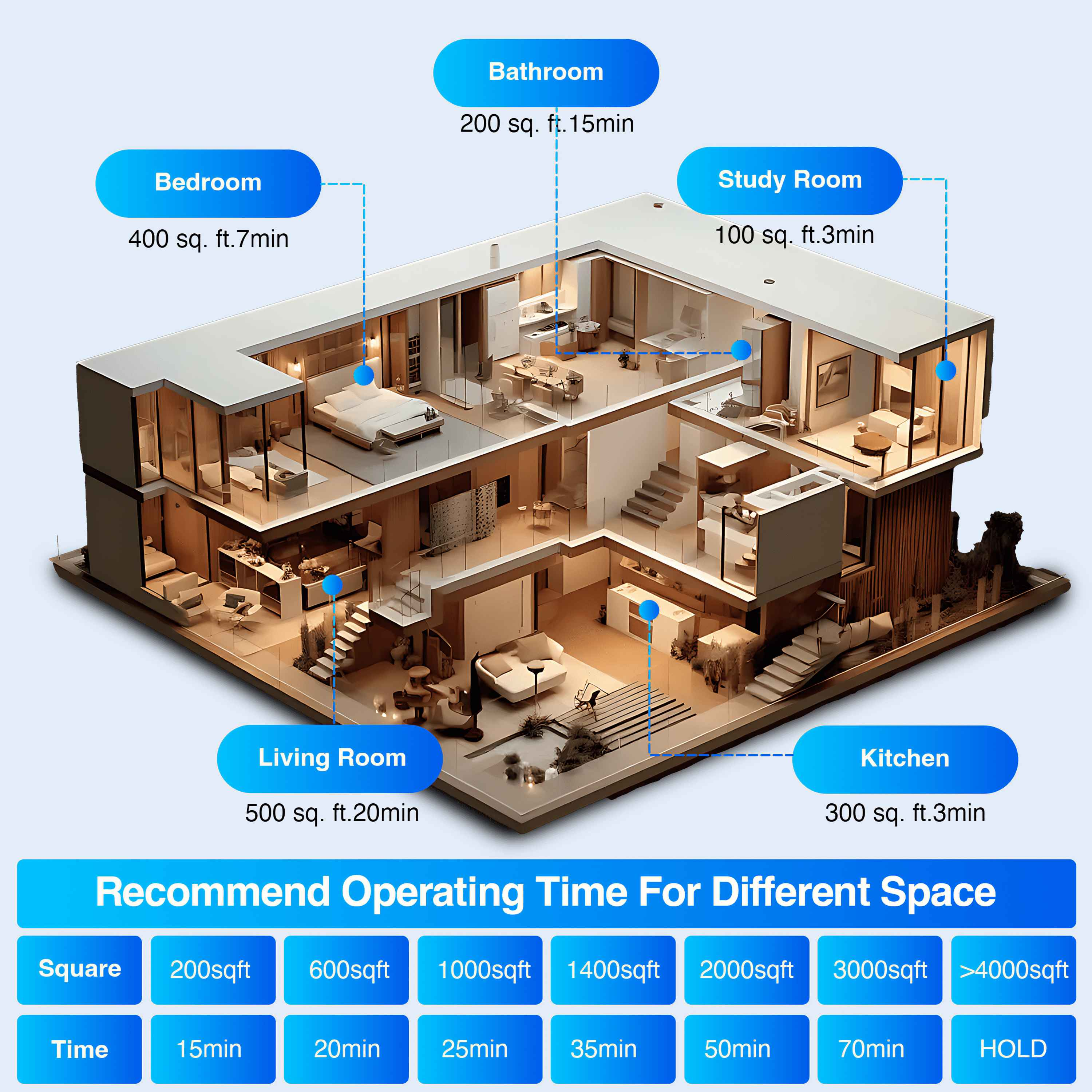 Ein Hausmodell mit Raumbezeichnungen: Schlafzimmer, Badezimmer, Arbeitszimmer, Wohnzimmer und Küche. Empfehlungen für die Betriebszeit werden angezeigt.