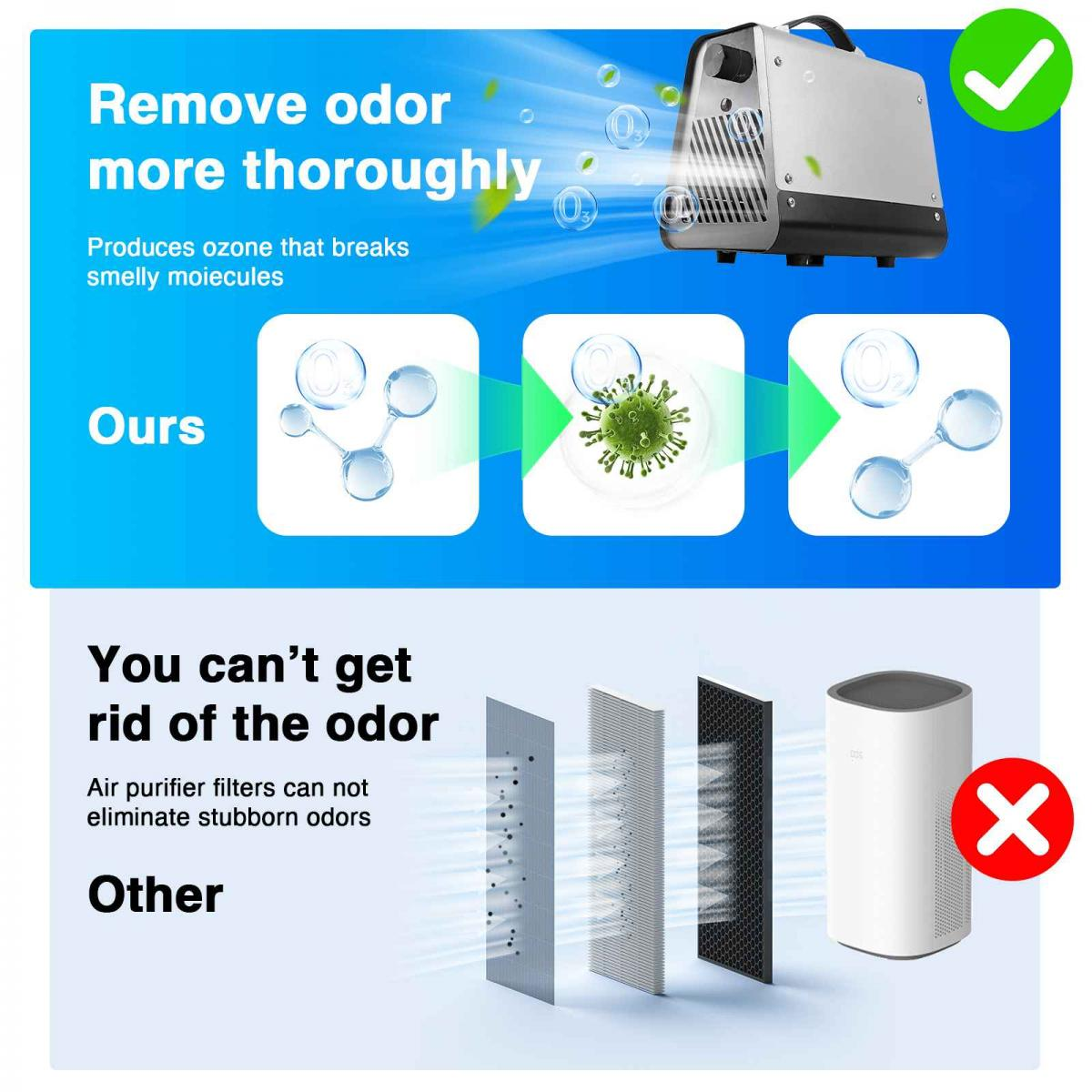 Ozon-Generator vs. Luftreiniger, Vergleich der Geruchsbeseitigung. Ozon gewinnt, markiert mit einem grünen Häkchen. Luftreiniger verliert, markiert mit einem roten X.