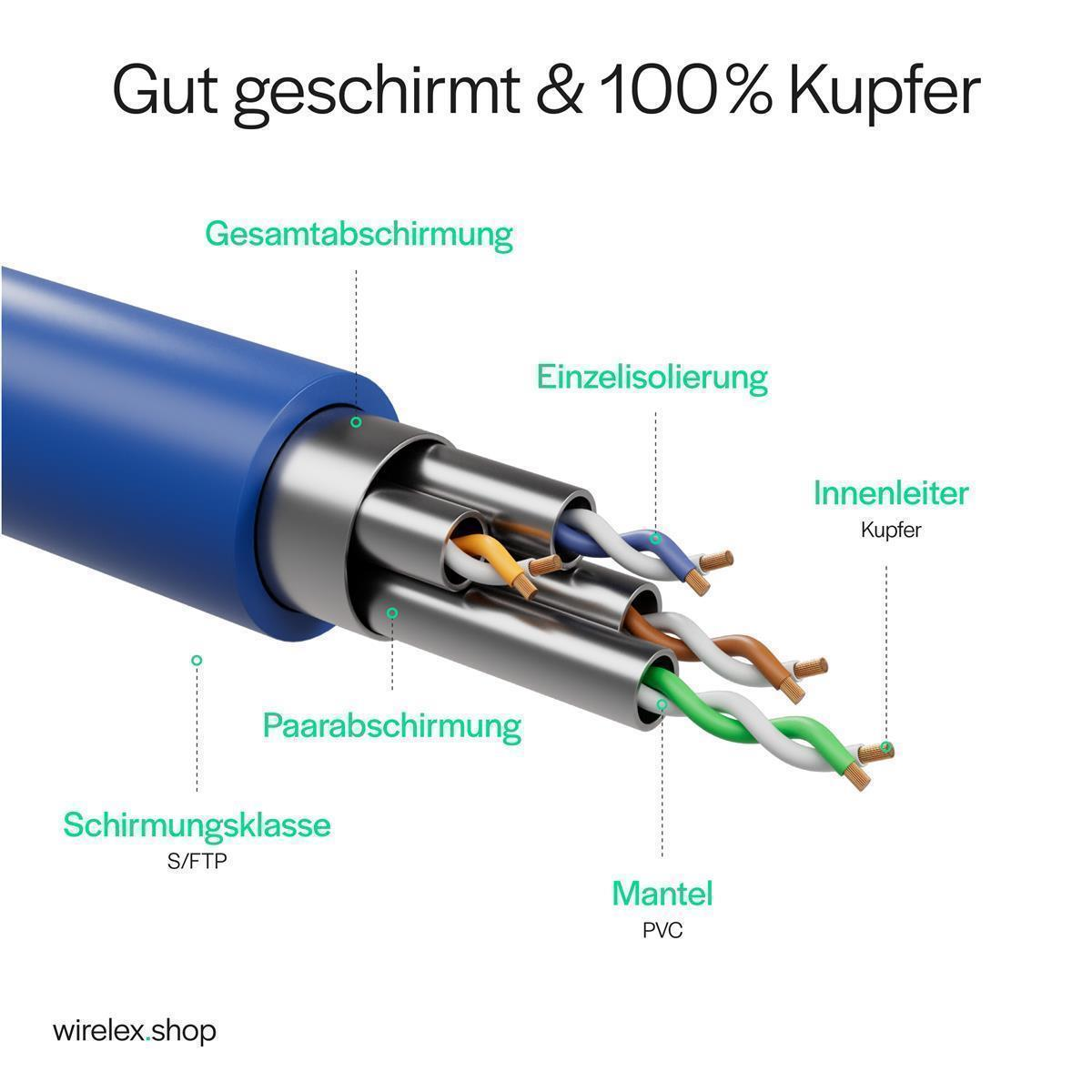 Diagramm eines blauen Kabels mit Beschriftungen, die Schichten anzeigen: Abschirmung, Isolierung und Kupferleiter. Text auf Deutsch.