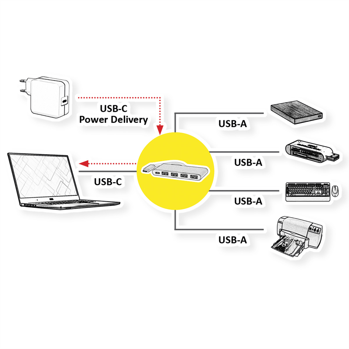Diagramm mit Laptop, Ladegerät und verschiedenen USB-A-Geräten, die über einen USB-C-Hub mit Strom versorgt werden.