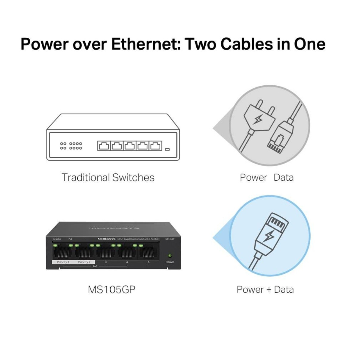 Ethernet üzerinden güç gösteren bir diyagram. Geleneksel anahtarları, ayrı güç ve veri kablolarıyla birleşik bir kabloyla karşılaştırır.