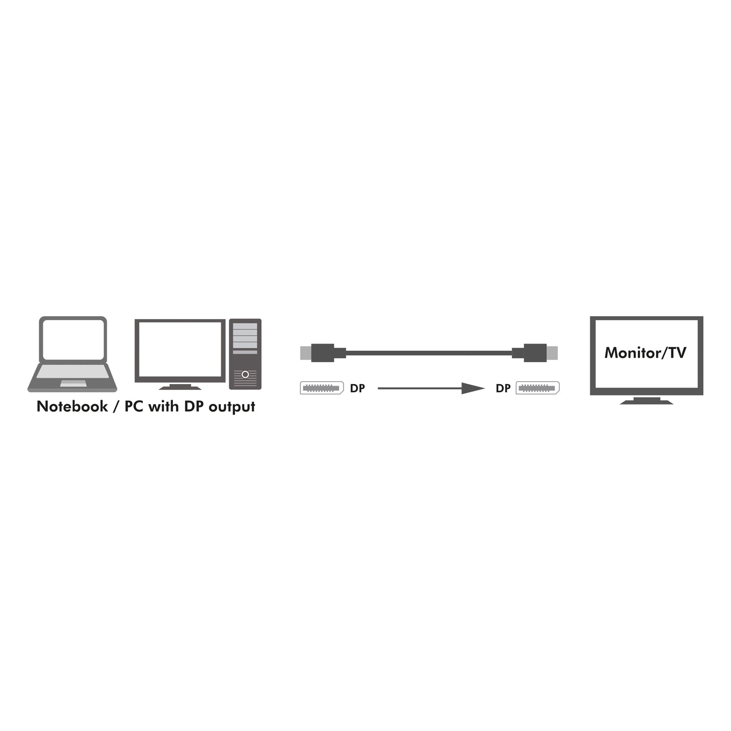 Schemat pokazujący laptopa, komputer PC i monitor połączone kablem DisplayPort. Etykiety wskazują wyjście DP i Monitor/TV.