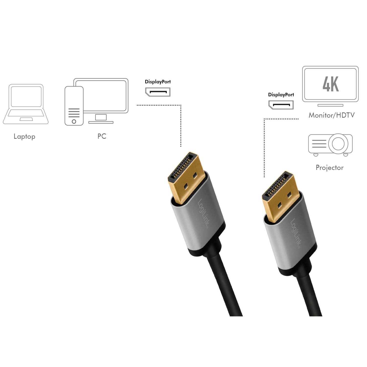 Diagrama que muestra un cable DisplayPort que conecta una computadora portátil, PC, monitor/HDTV y proyector. Los cables son de la marca LogiLink.