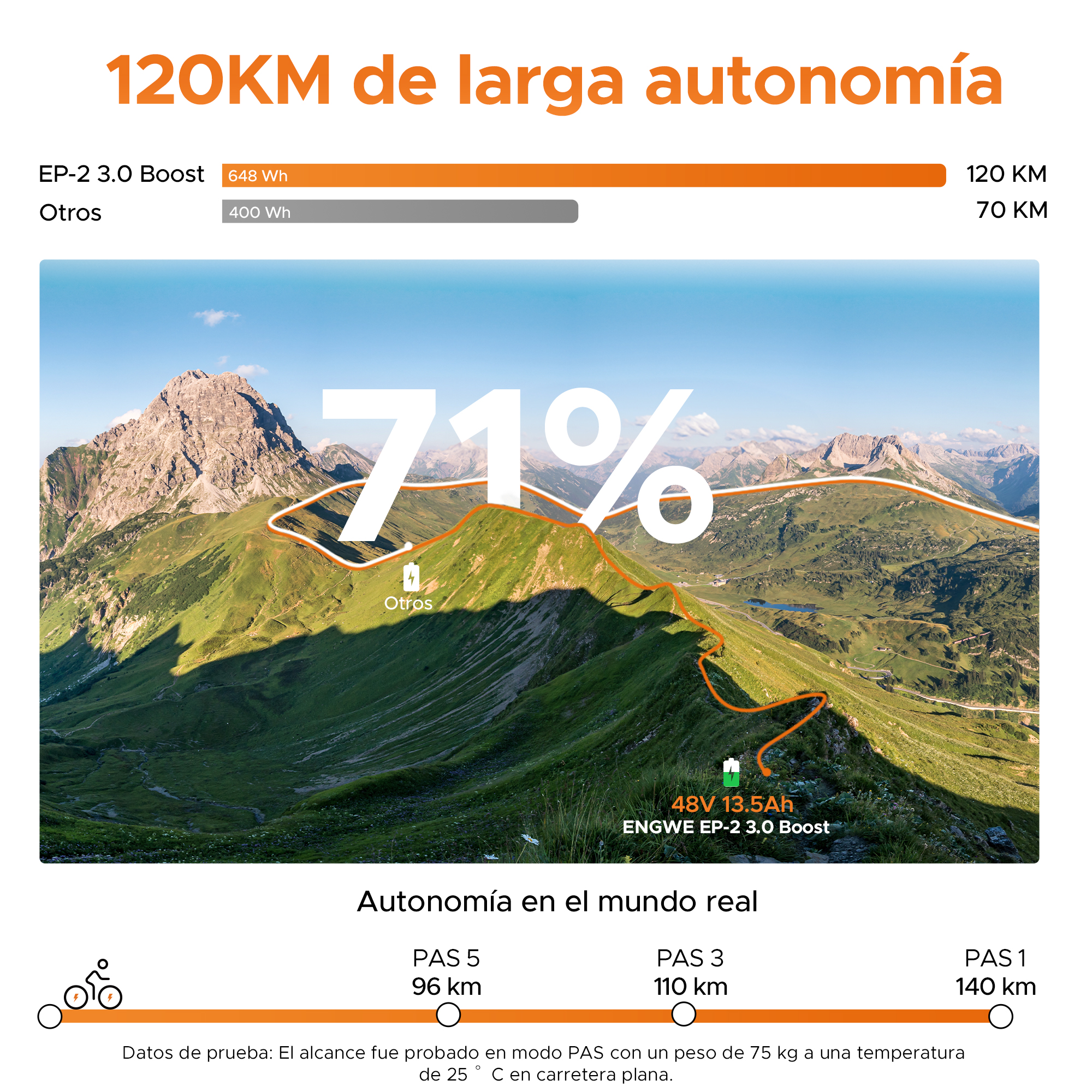 L'immagine mostra un paesaggio montano con testo sovrapposto. Dettaglia l'autonomia della bici: EP-2 3.0 Boost 120KM, Altri 70KM. Il 71% è evidenziato.
