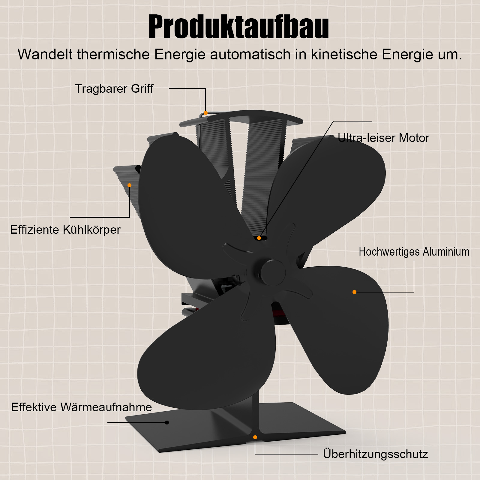Ein schwarzer Ofenventilator mit vier Flügeln. Bezeichnete Teile sind: Griff, Kühlrippen, Motor, Aluminium und Hitzeschutz.