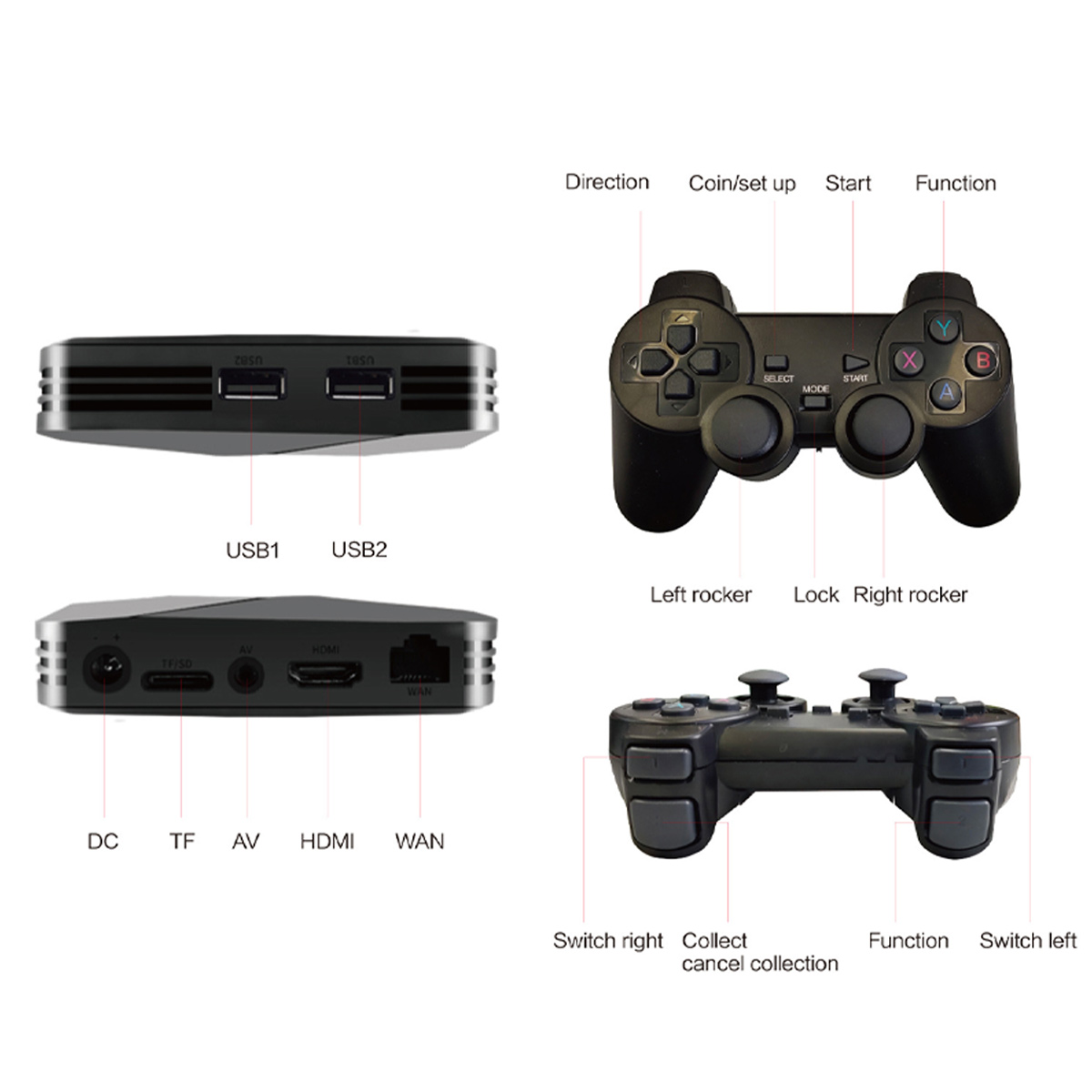 Das Bild zeigt eine schwarze Konsole, einen Controller und deren Anschlüsse. Beschriftungen zeigen USB, HDMI und Controller-Tasten.