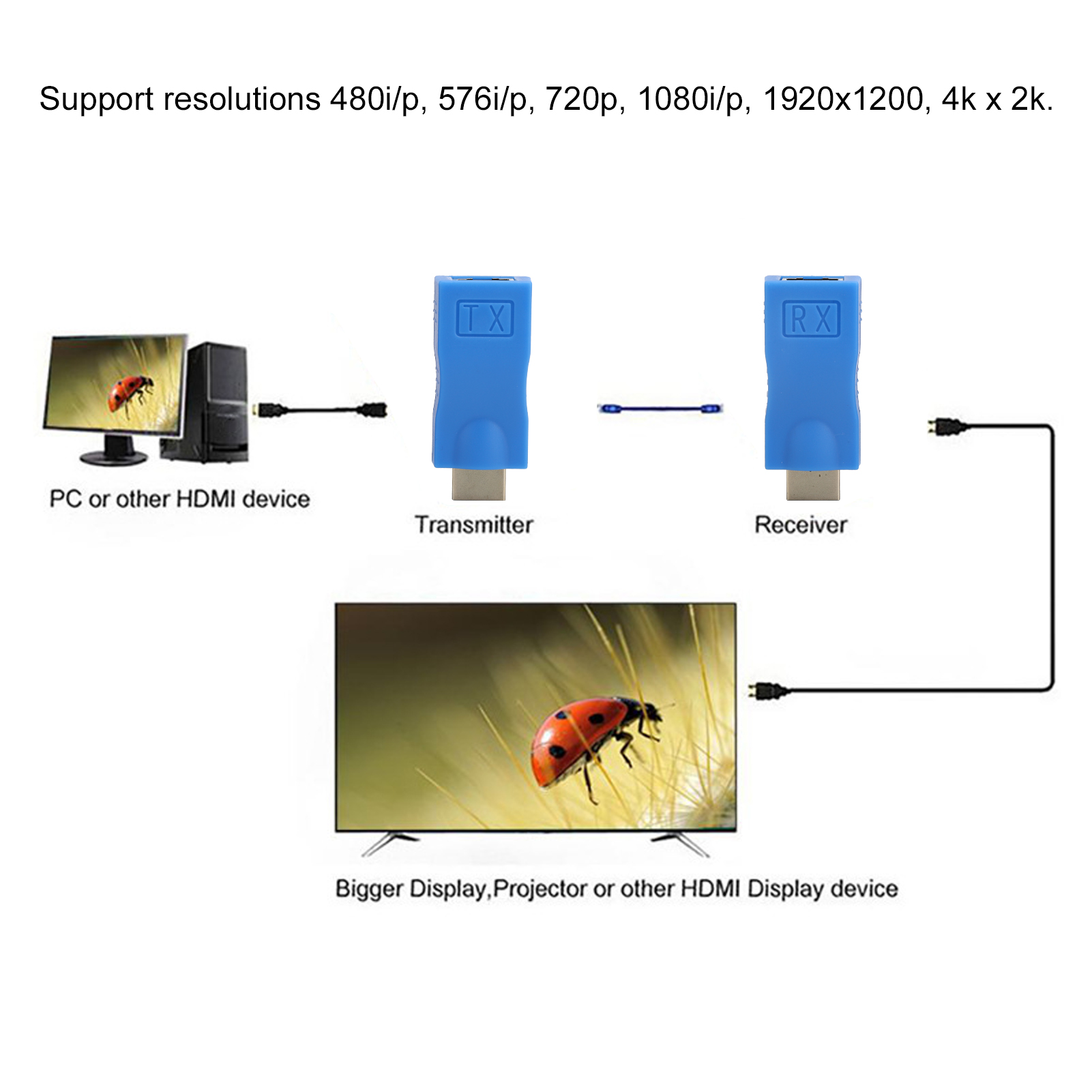 Diagramm zeigt Computer, verbunden mit TV über Sender und Empfänger, HDMI-Verbindungen. Auflösungen sind erwähnt.