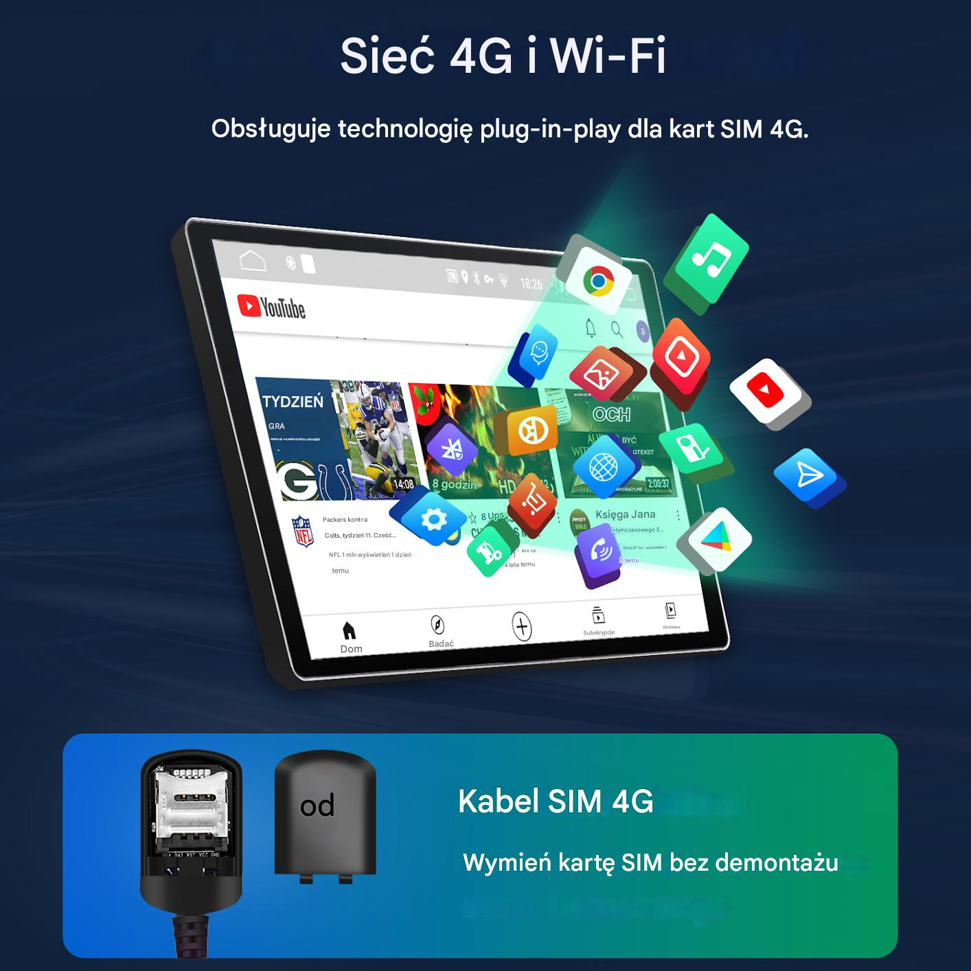 Tablet z YouTube, otoczony ikonami aplikacji. Poniżej kabel SIM i tekst o wymianie karty SIM 4G.