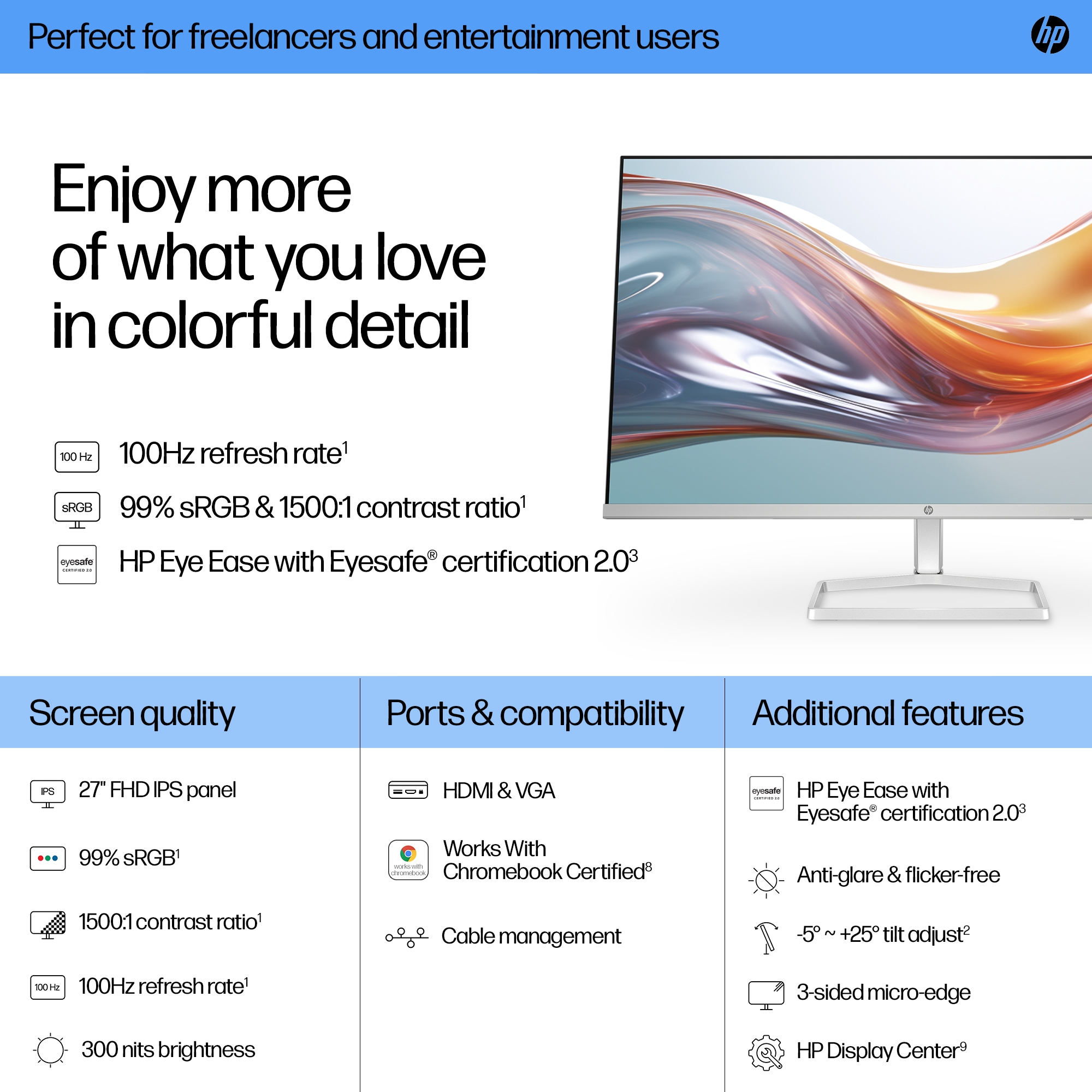 Un monitor HP con funzionalità. Il testo include frequenza di aggiornamento a 100Hz, 99% sRGB ed Eye Ease. Il display ha un supporto e uno sfondo colorato.