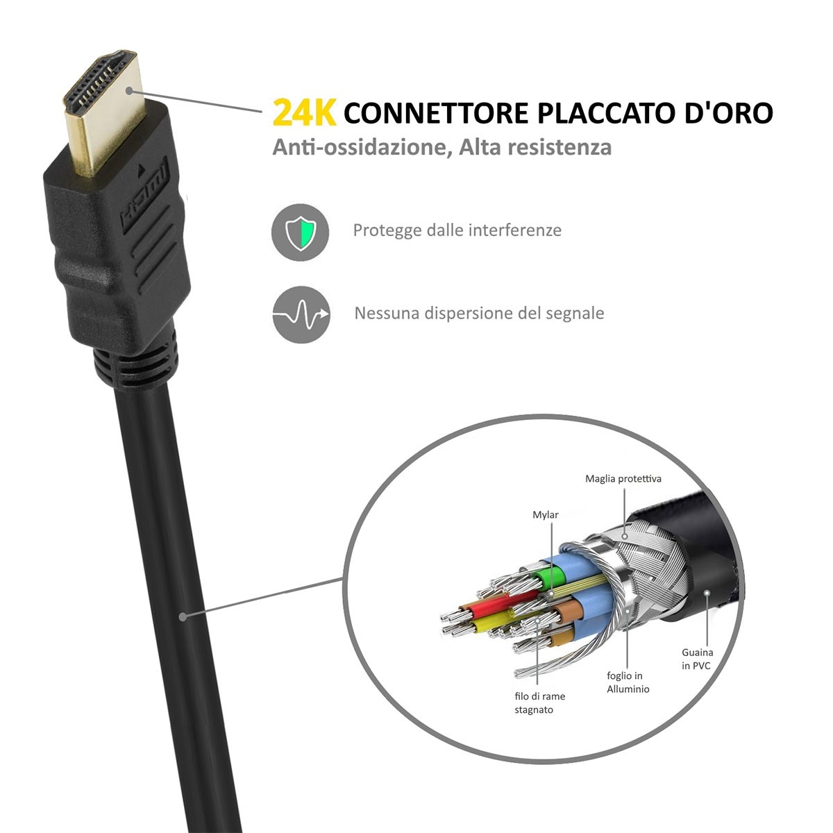 Un cavo HDMI con connettore placcato in oro. Una vista dettagliata mostra il cablaggio interno: rame, lamina e strati protettivi. Etichette di testo dettagliate le caratteristiche.