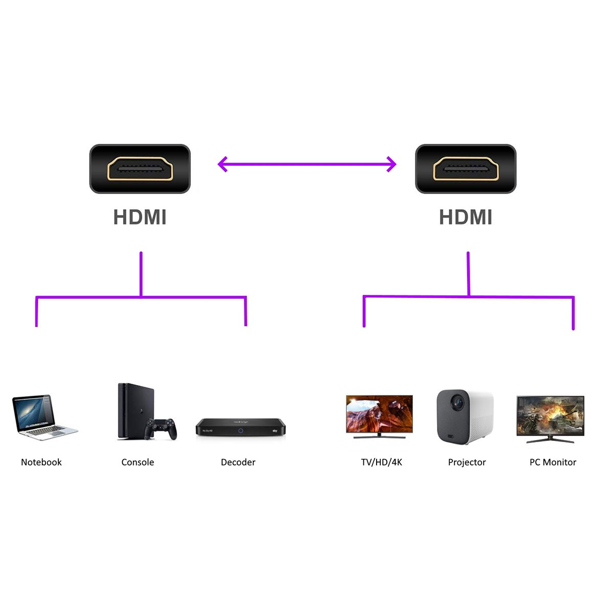 Diagramma che mostra le connessioni HDMI. A sinistra: notebook, console, decoder. A destra: TV, proiettore, monitor PC. Le frecce indicano la connessione.