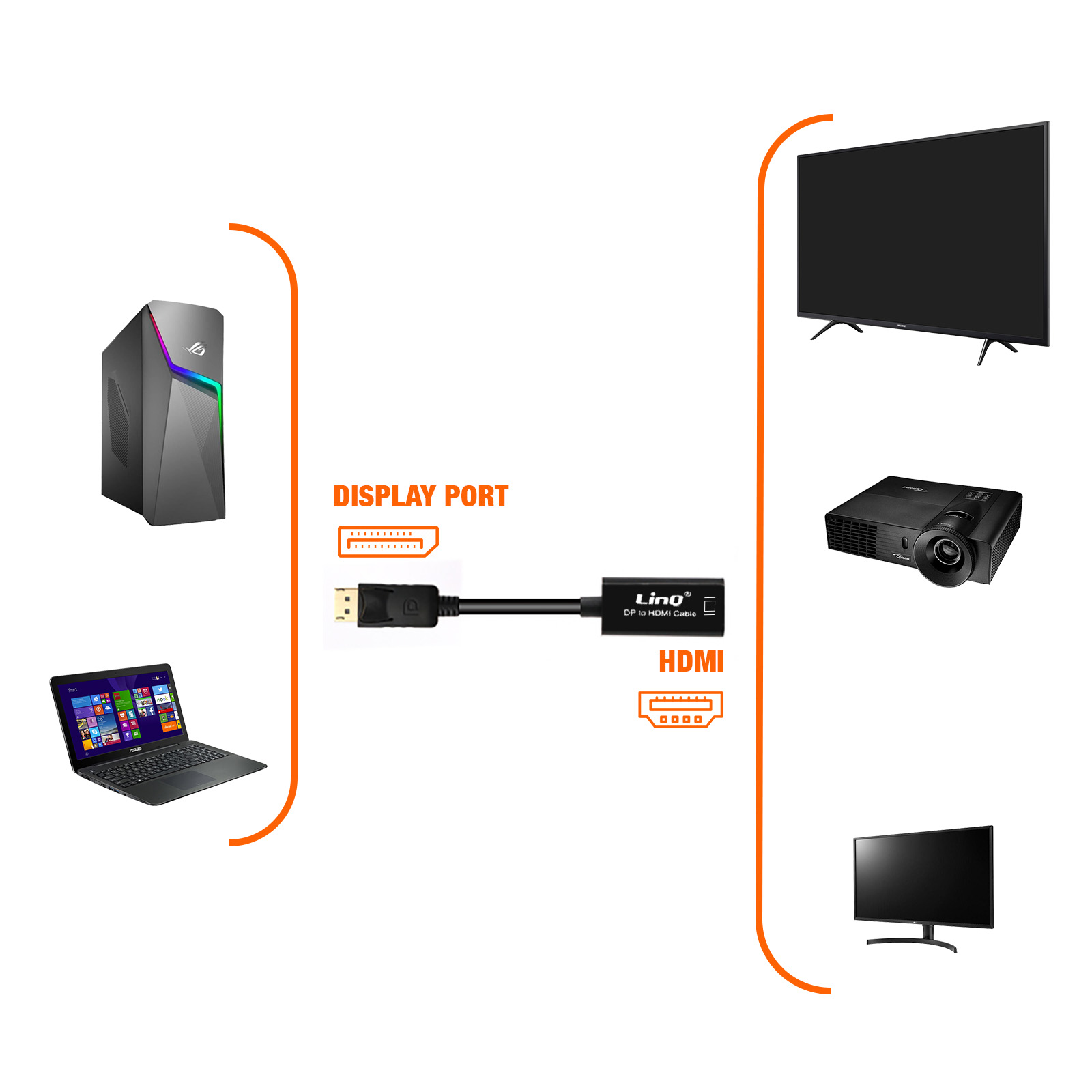 L'immagine mostra un computer, un laptop, un cavo DisplayPort-HDMI e vari display. Il setup suggerisce connettività.