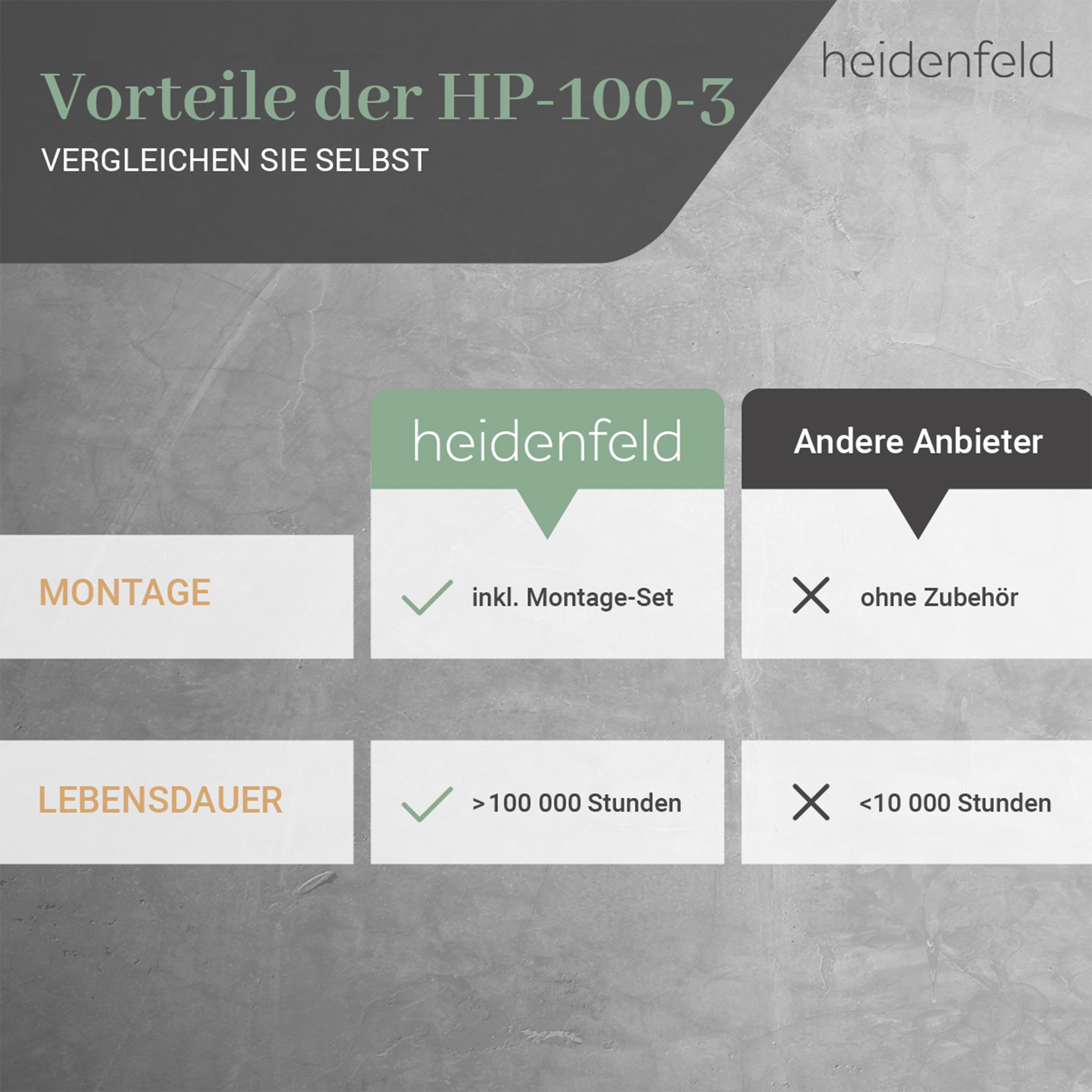 Vergleichstabelle. heidenfeld vs. andere Anbieter. Montage: enthalten vs. nicht enthalten. Lebensdauer: <gt/>100.000 Stunden vs. <lt/>10.000 Stunden.