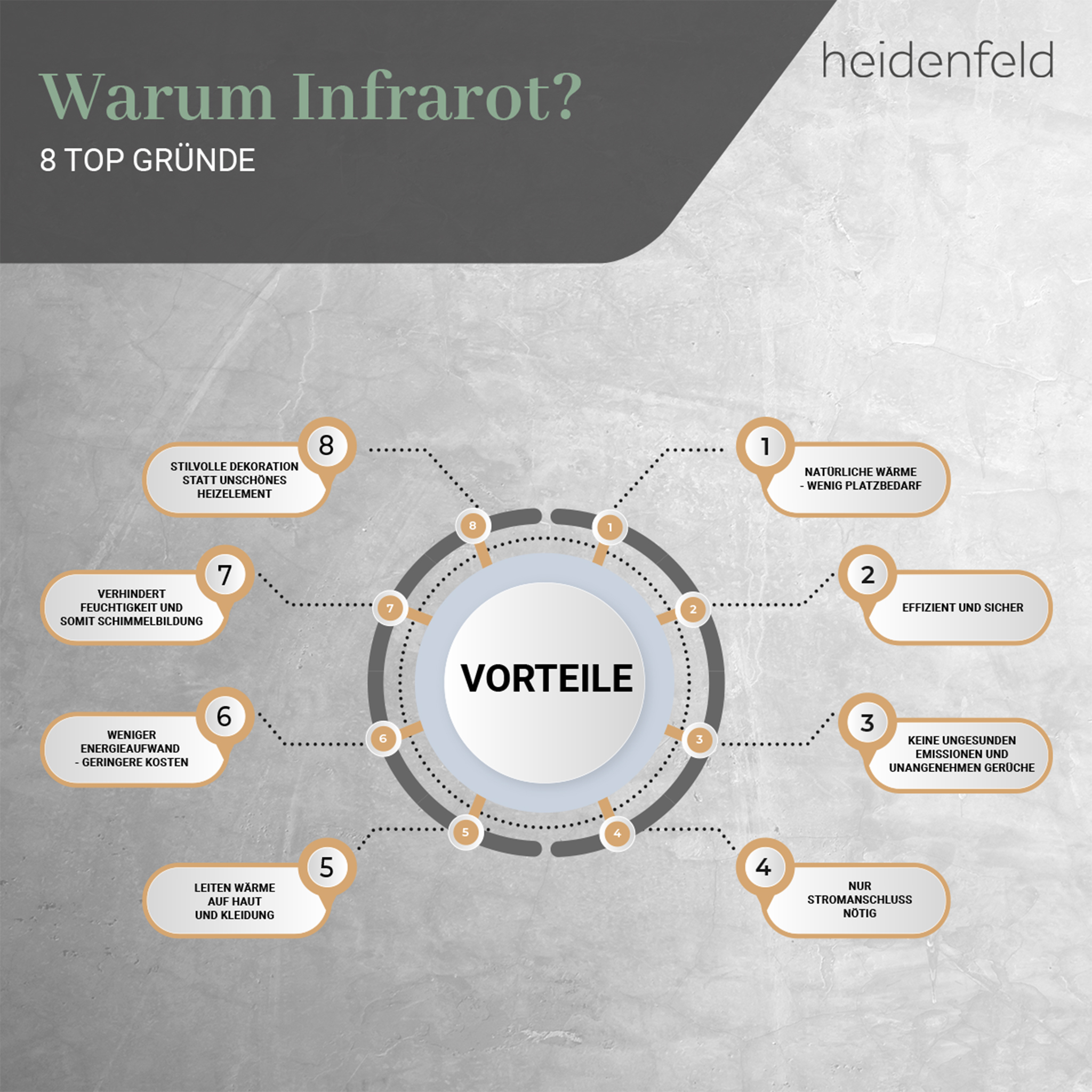Infografik zu den Vorteilen der Infrarotheizung. Wichtige Vorteile sind um einen zentralen Kreis mit dem Wort 'VORTEILE' aufgeführt.