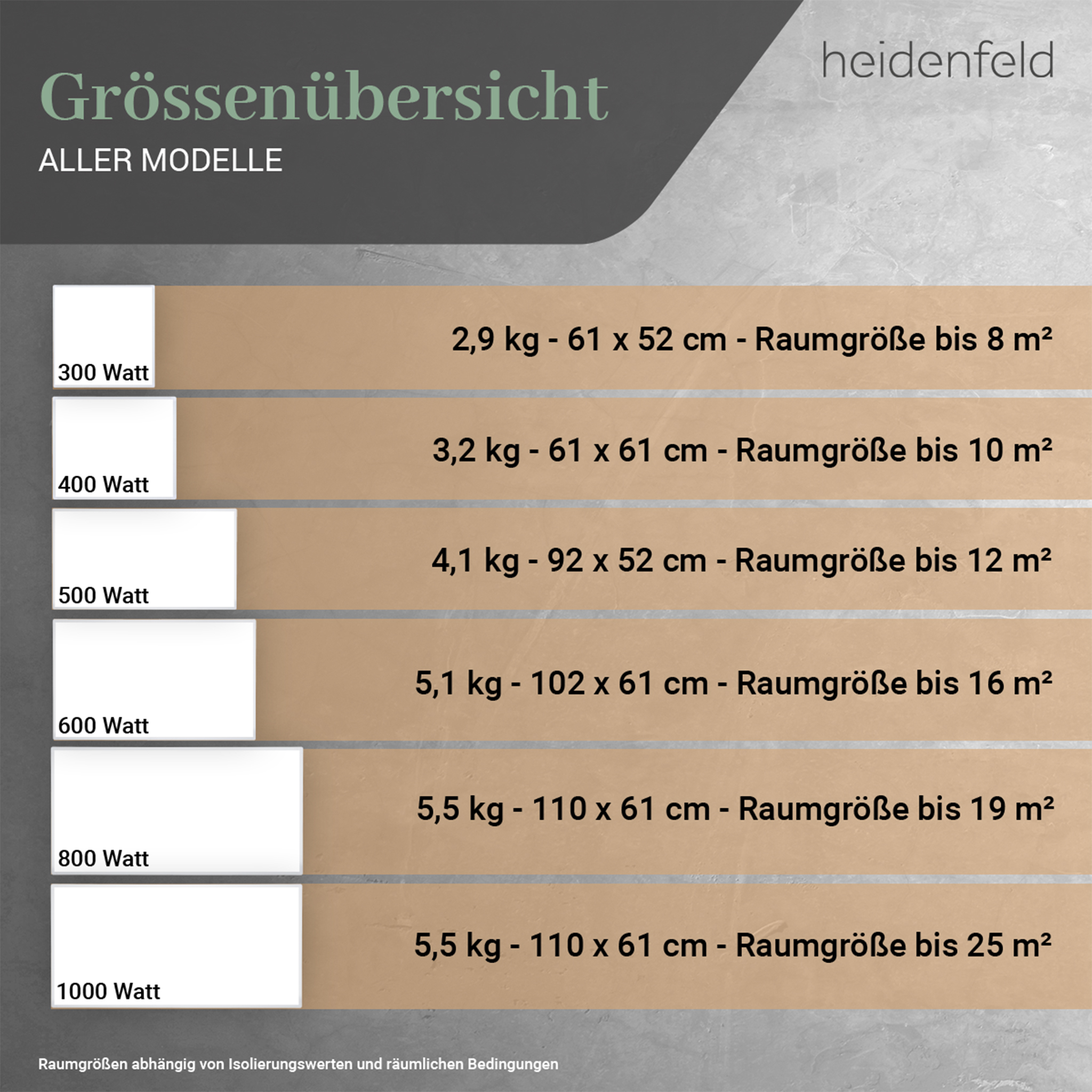 Größenübersicht mit Produktdetails, einschließlich Gewicht, Abmessungen und Raumgröße für verschiedene Modelle, mit einem heidenfeld-Logo.
