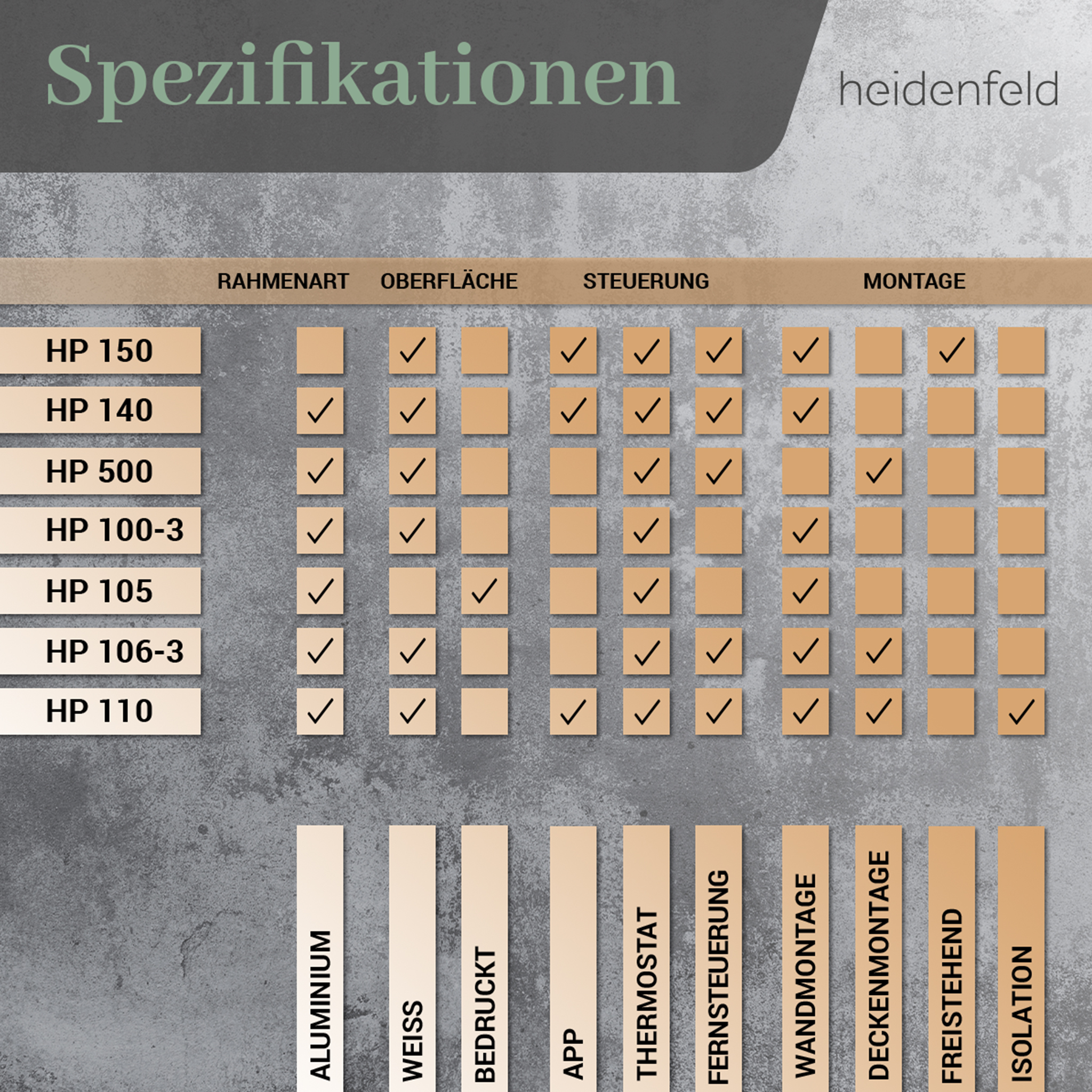 Eine Spezifikationstabelle mit Produktcodes und Funktionen wie Rahmenart, Oberfläche, Steuerung und Montageoptionen. Häkchen zeigen die Verfügbarkeit an.