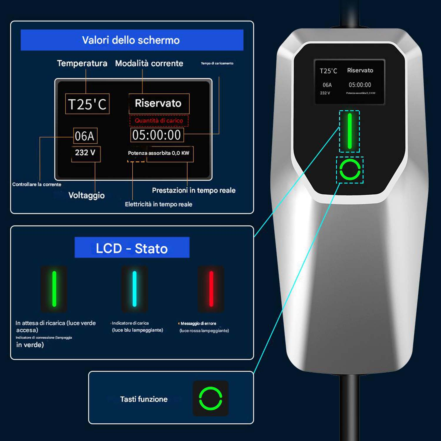 Display della stazione di ricarica con temperatura, corrente e tempo. Gli indicatori di stato mostrano carica, errore e connessione.