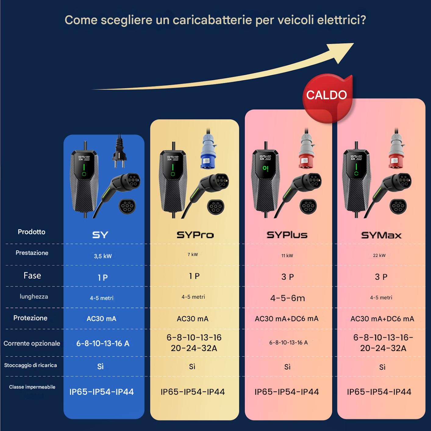 Infografica sui caricabatterie EV. Mostra modelli SY, SYPro, SYPlus e SYMax con specifiche e indicatore 'CALDO'.