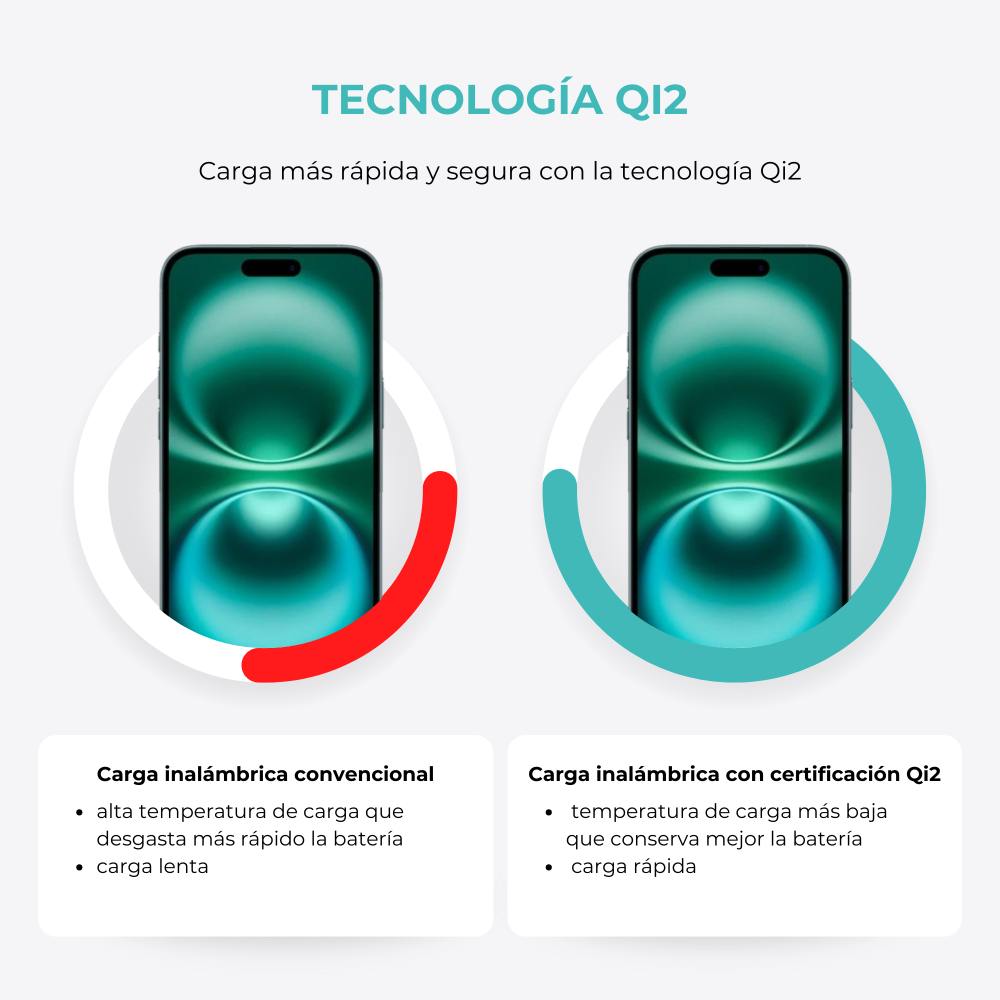 Infografica che confronta le tecnologie di ricarica wireless. Un lato mostra la ricarica convenzionale, l'altro la certificazione Qi2, evidenziando velocità e cura della batteria.
