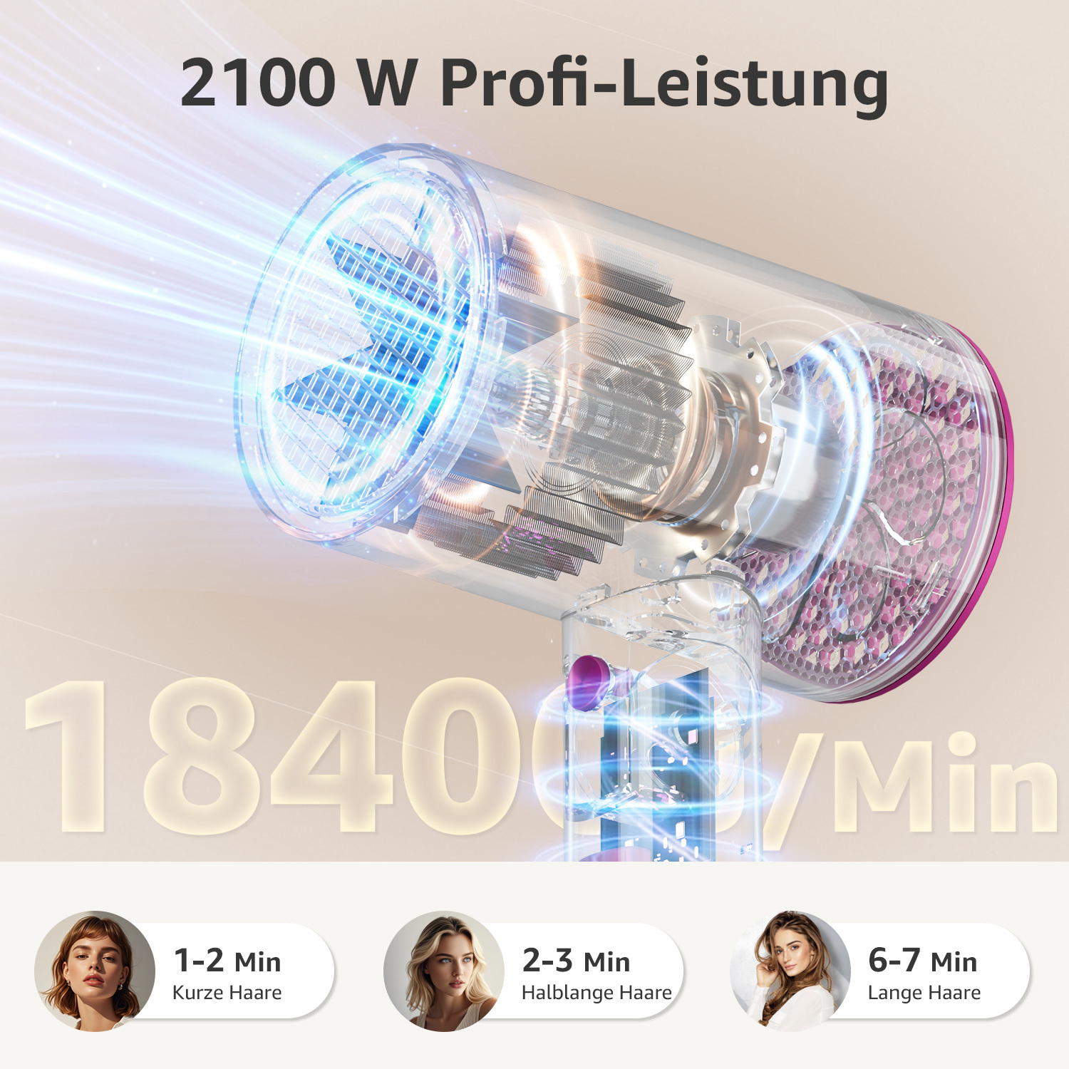 Ein Haartrockner mit Text: 2100 W Profi-Leistung, 1840 /Min. Bilder von Frauen mit Haarlängen und Trocknungszeiten: 1-2, 2-3 und 6-7 Minuten.