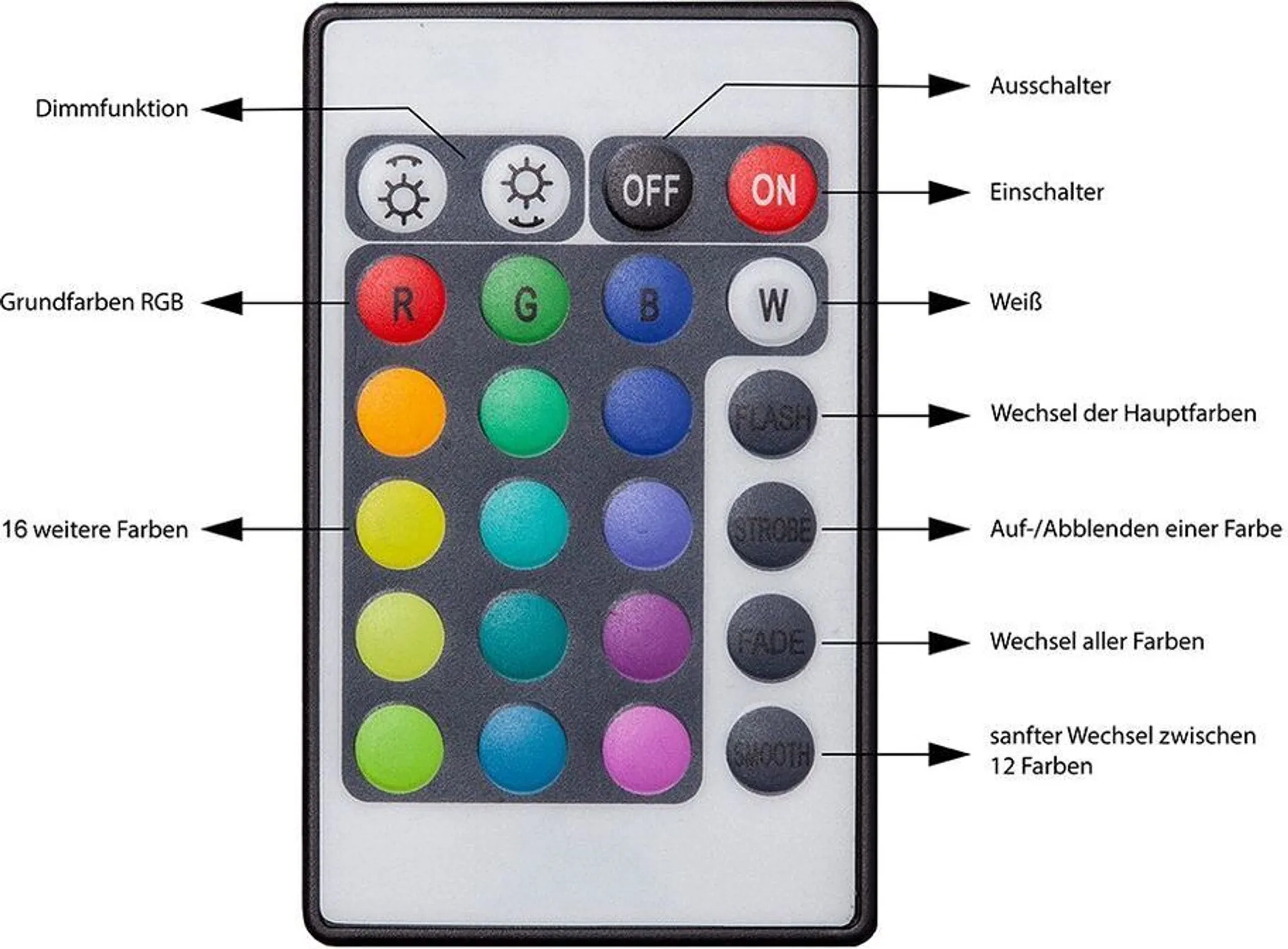 Eine Fernbedienung mit Tasten für Farben, Helligkeit und Funktionen wie Ein/Aus, Blitz, Überblendung und sanfte Übergänge.