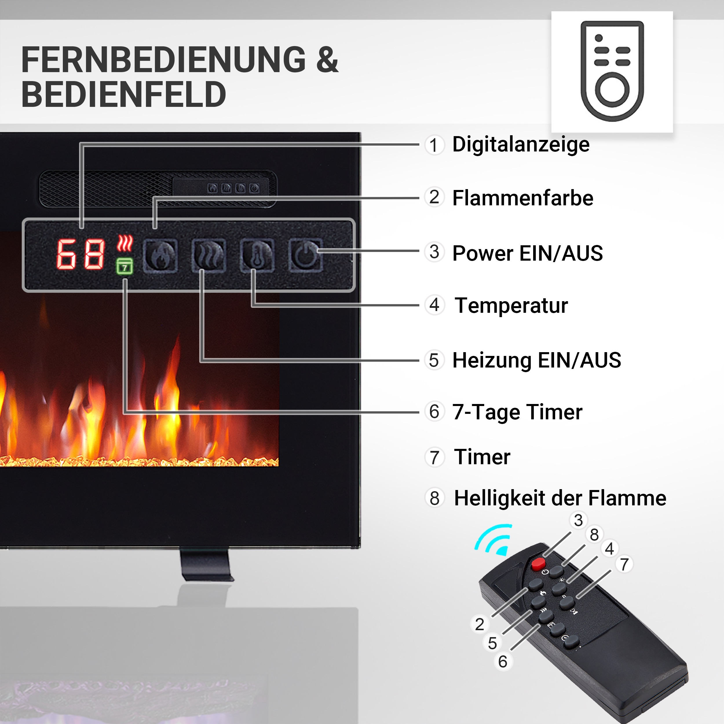 Ein schwarzer Kamin mit digitaler Anzeige, die 68 zeigt. Eine Fernbedienung befindet sich unten rechts. Etiketten weisen auf Funktionen hin.