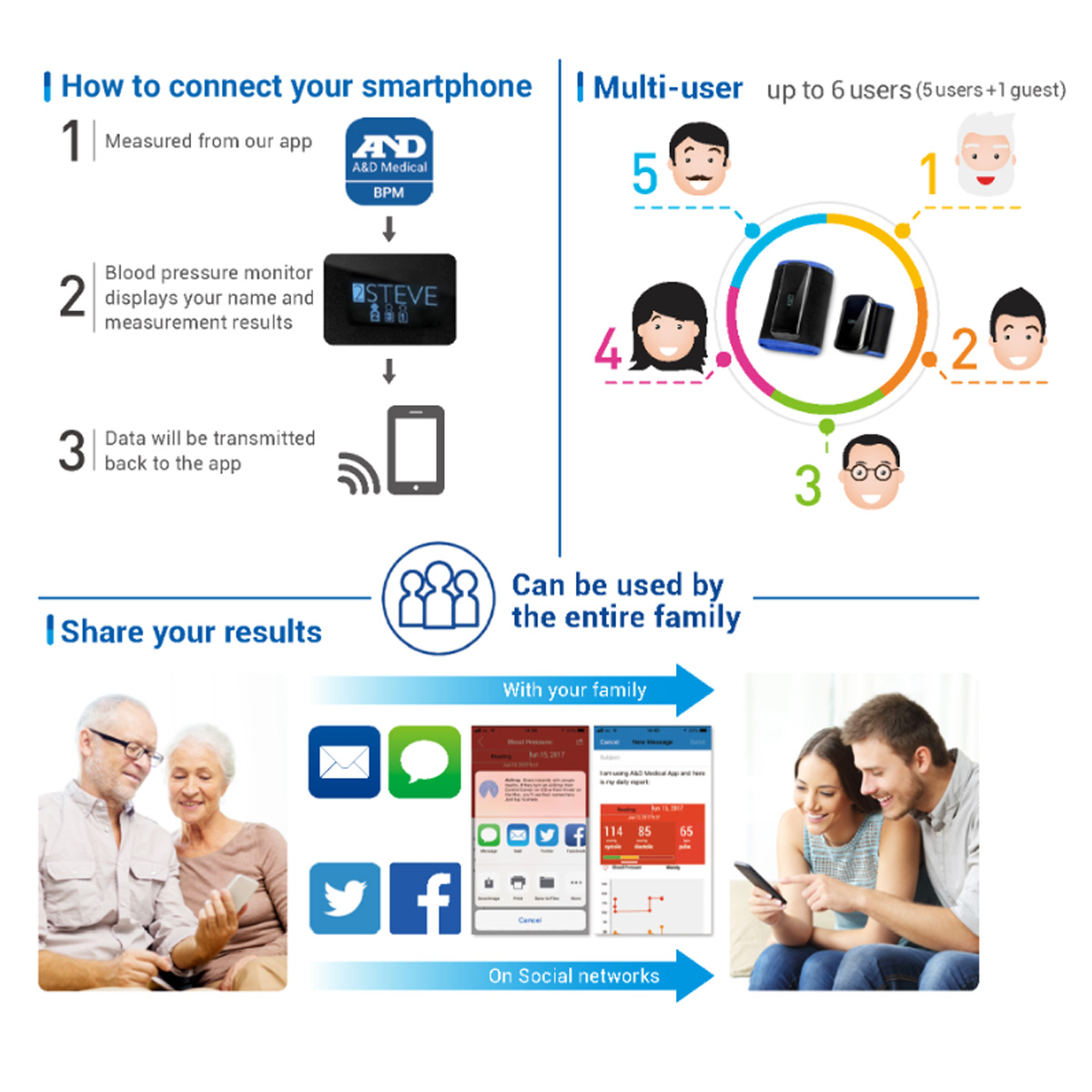 Diagramm, das Smartphone-Verbindung, Blutdruckmessgerät, Multi-User-Setup, Familienfreigabe und Social-Media-Integration zeigt.