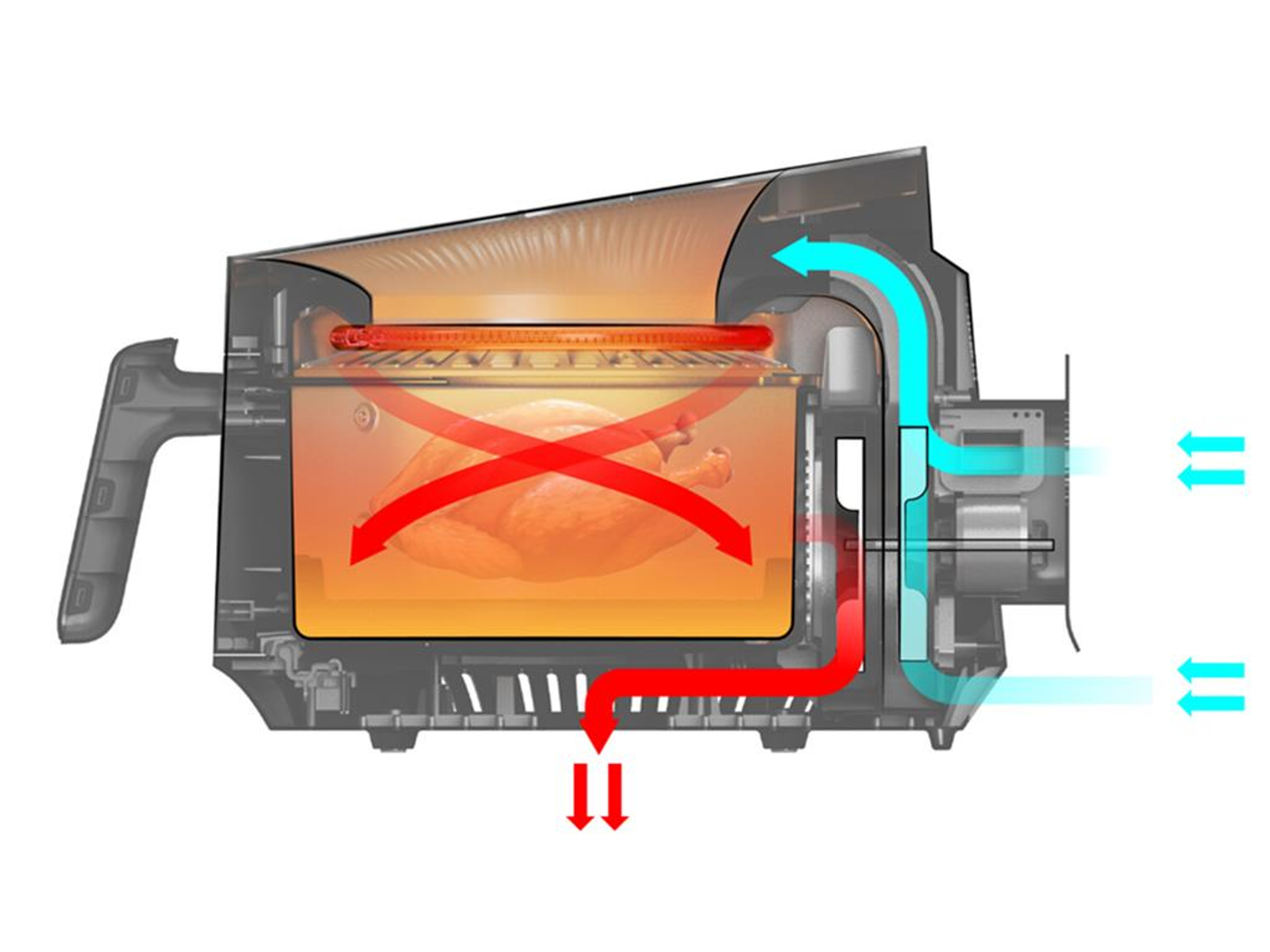Schemat frytkownicy powietrznej pokazujący przepływ powietrza i elementy wewnętrzne. W środku pieczony kurczak. Czerwone strzałki wskazują krążenie gorącego powietrza.