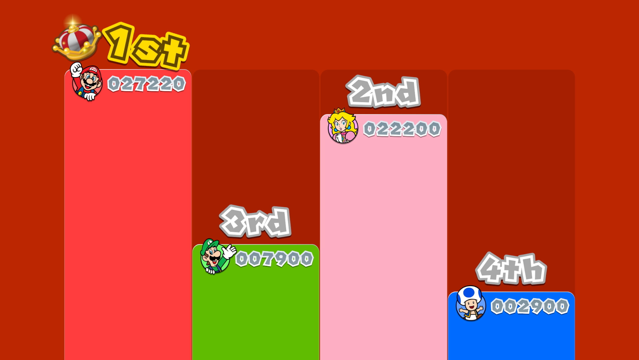 Mario al 1° posto, Peach al 2°, Luigi al 3° e Toad al 4°. I punteggi sono visualizzati con ogni personaggio.