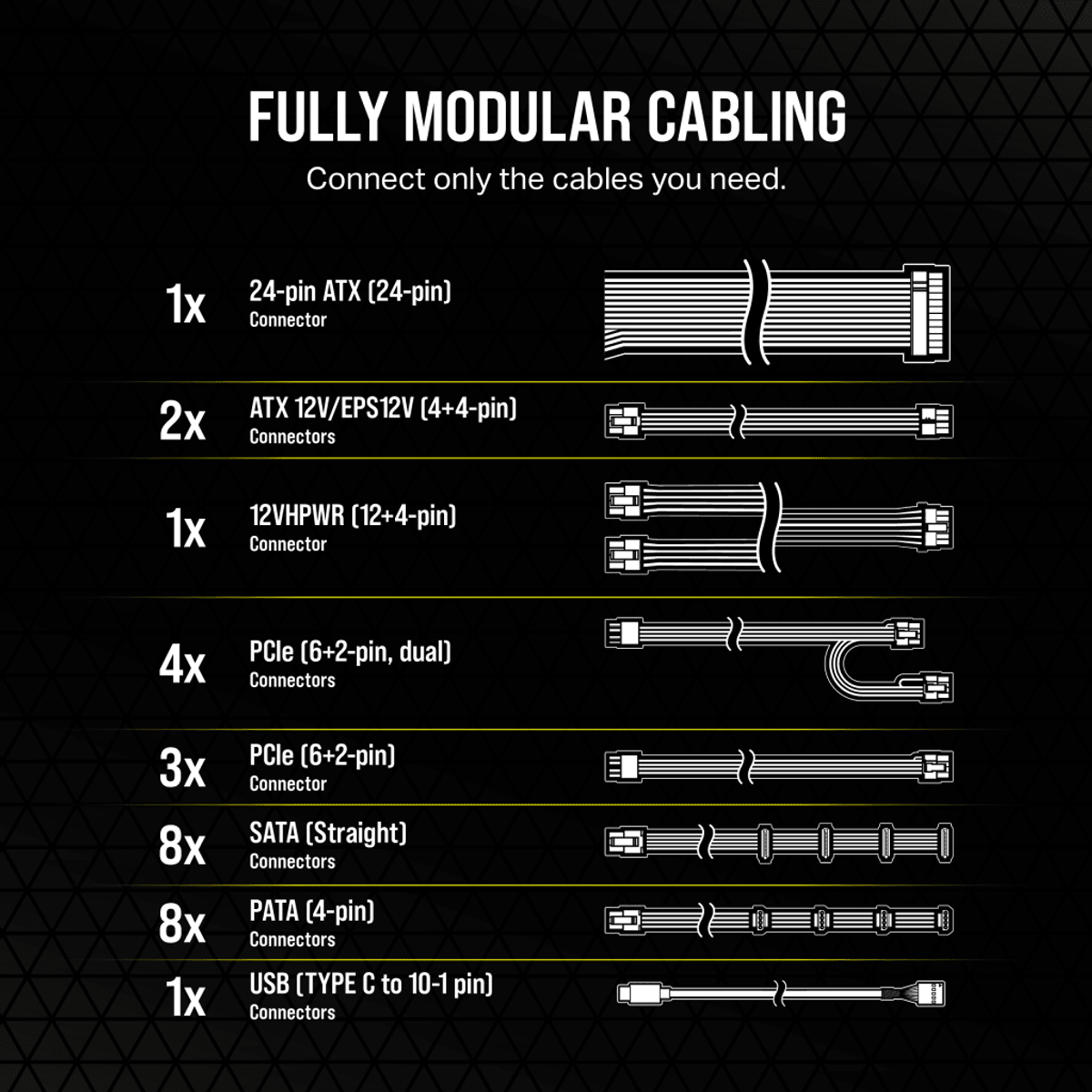 Diagramma del cablaggio PC modulare. Include connettori a 24 pin, ATX, EPS12V, 12VHPWR, PCIe, SATA, PATA e USB con quantità.