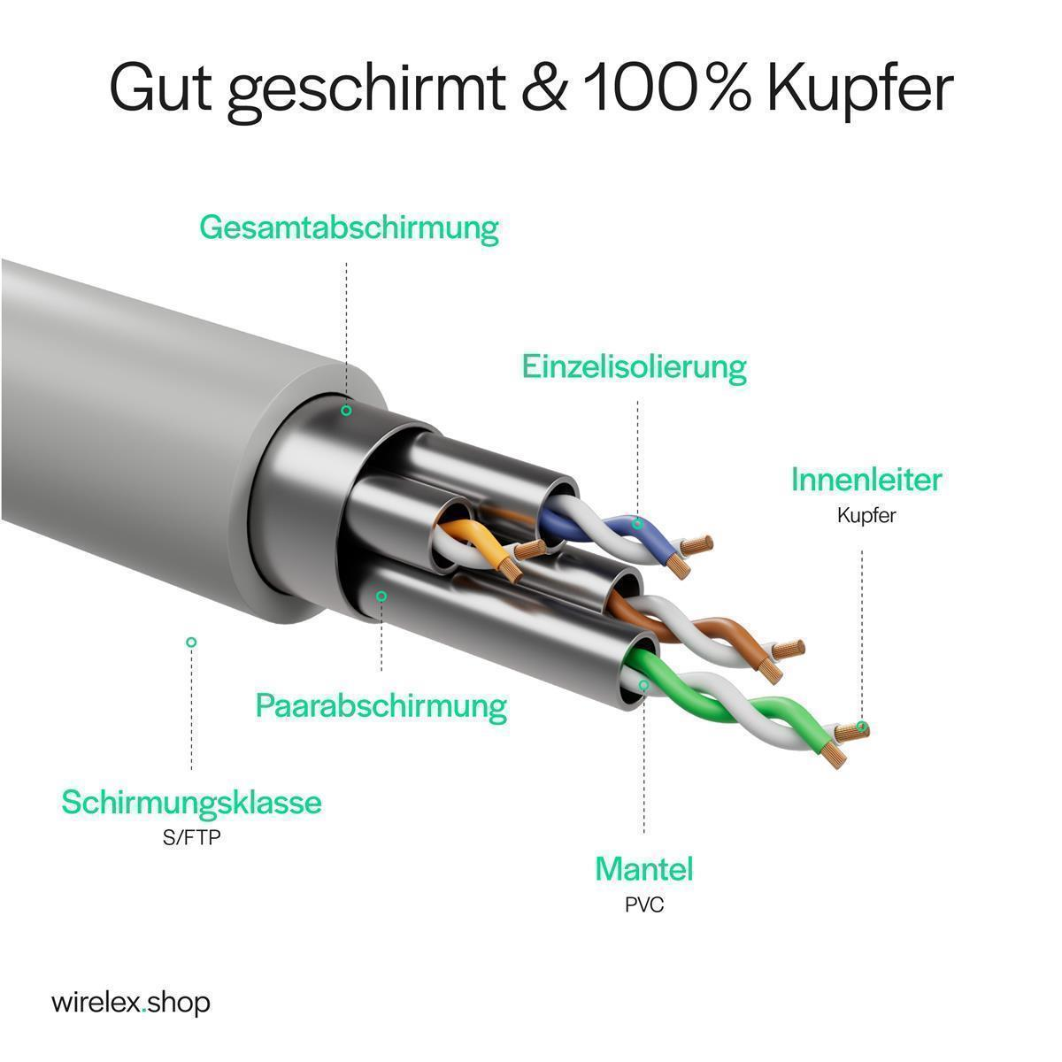 Querschnittsdiagramm des Kabels. Zeigt Schichten: Gesamtabschirmung, Paarabschirmung, Einzelisolierung, Innenleiter und PVC-Mantel. Beschriftet auf Deutsch.