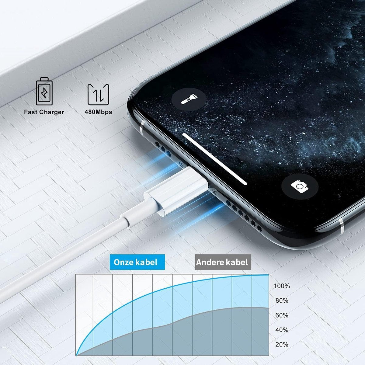A white charging cable connected to a smartphone. A graph compares the charging speed of different cables. Icons indicate fast charging.