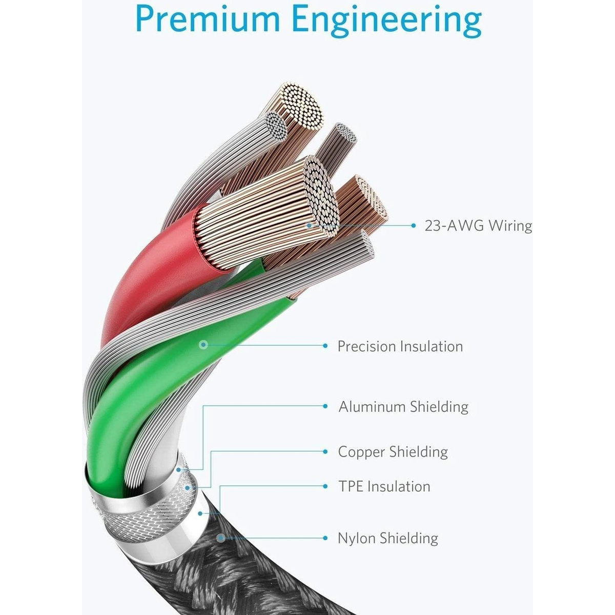 Diagram toont de lagen van een kabel: 23-AWG bedrading, precisie-isolatie, aluminium en koper afscherming, TPE en nylon isolatie.
