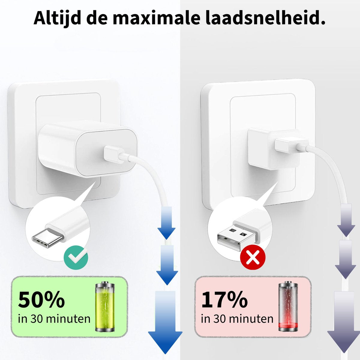 Vergelijking van laadsnelheden. Links: 50% in 30 minuten. Rechts: 17% in 30 minuten. Opladers en batterijen worden getoond.