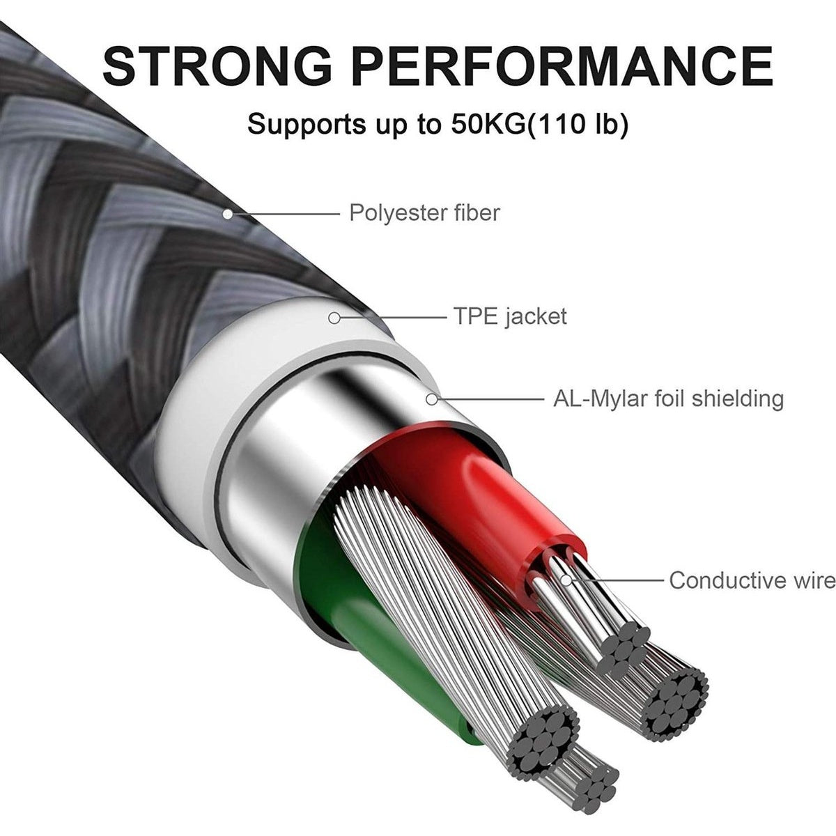 Cross-section of a cable showing layers: polyester fiber, TPE jacket, AL-Mylar shielding, and conductive wires. Text: Strong Performance.