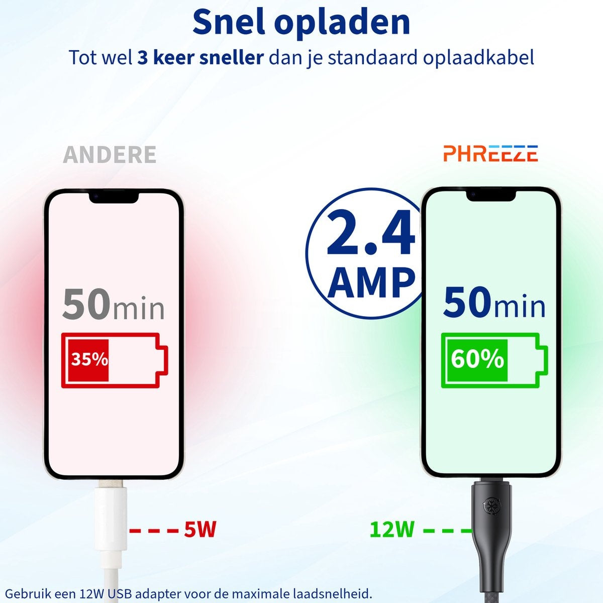Afbeelding toont twee telefoons die opladen. De ene staat op 35% in 50 minuten, de andere op 60% in 50 minuten. De laatste gebruikt een snellere lader.