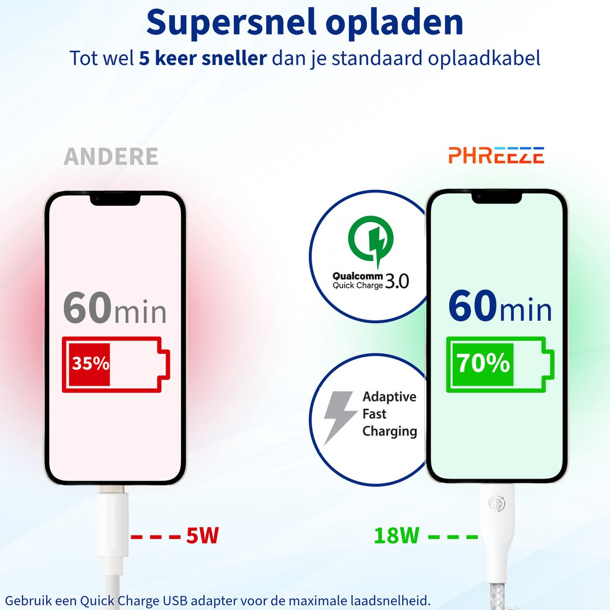 Afbeelding vergelijkt oplaadsnelheden van telefoons. Eén telefoon toont 35% opladen in 60 min, de andere 70% in 60 min. Quick Charge logo is zichtbaar.