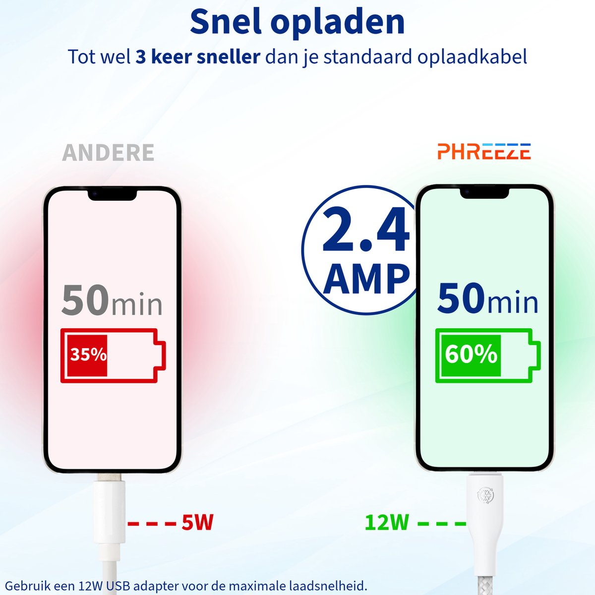 Afbeelding toont twee telefoons die opladen. Eén op 35% in 50 minuten, de andere op 60% in 50 minuten. Het benadrukt de oplaadsnelheid.
