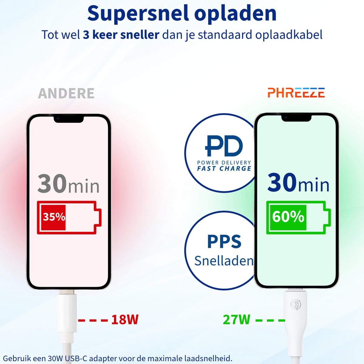 Afbeelding vergelijkt oplaadsnelheden van telefoons. Eén telefoon laadt op tot 35% in 30 min met 18W, de andere tot 60% in 30 min met 27W.