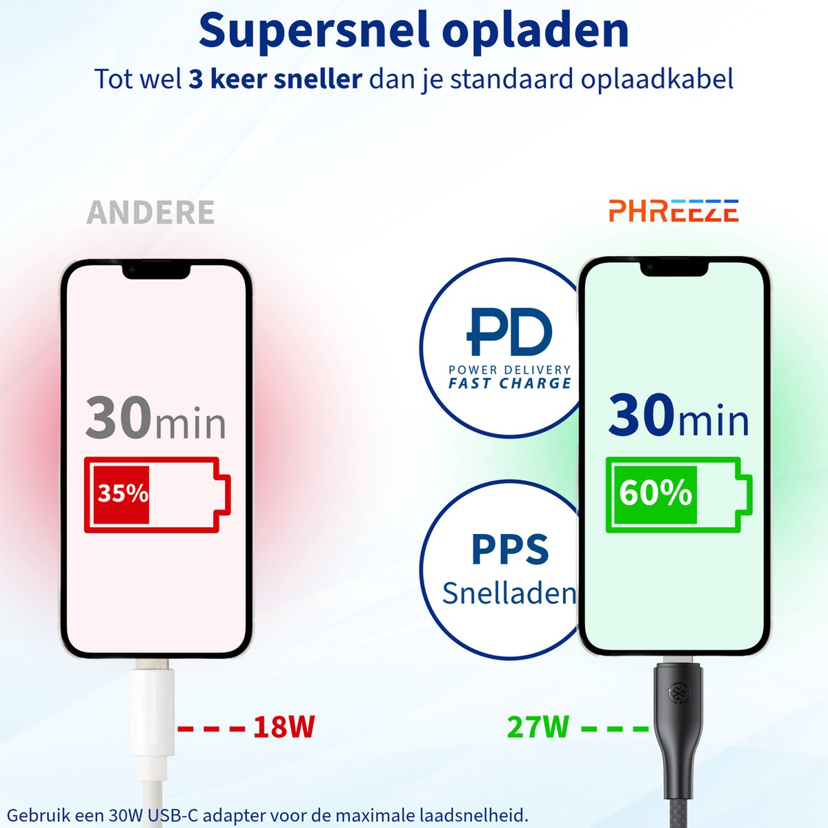Afbeelding vergelijkt oplaadsnelheden van telefoons. Links: 35% in 30min, 18W. Rechts: 60% in 30min, 27W. Toont snel opladen.