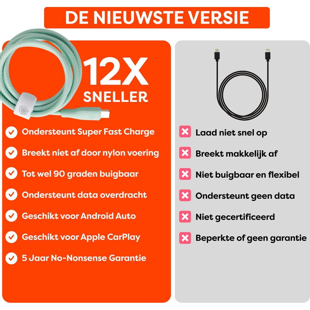 Een oranje en witte grafiek die twee oplaadkabels vergelijkt. De ene is groen en de andere zwart, met highlights als snel opladen en duurzaamheid.
