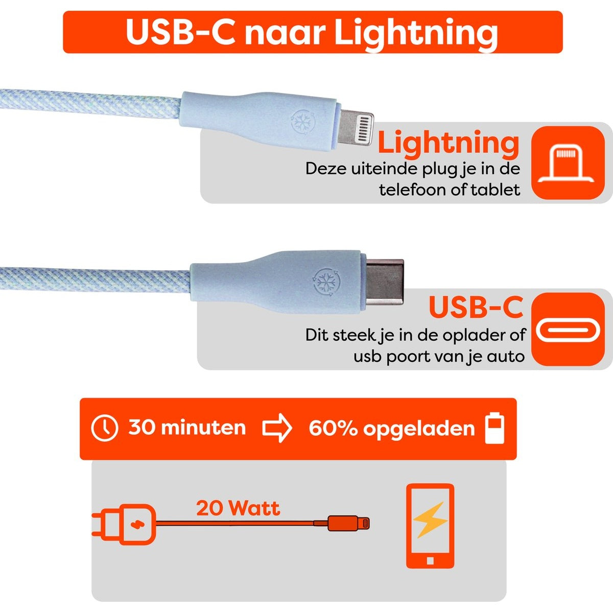 Afbeelding toont een USB-C naar Lightning kabel met oplaaddetails: 30 minuten tot 60% opgeladen, en 20 Watt. Kabelconnectoren zijn blauw.