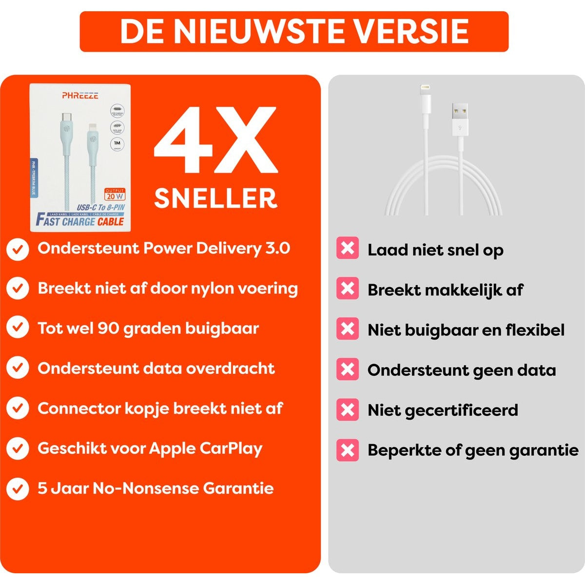 Een oranje en witte productadvertentie. Het bevat een kabel en een lijst met functies. De tekst bevat '4X SNELLER' en 'FAST CHARGE CABLE'.