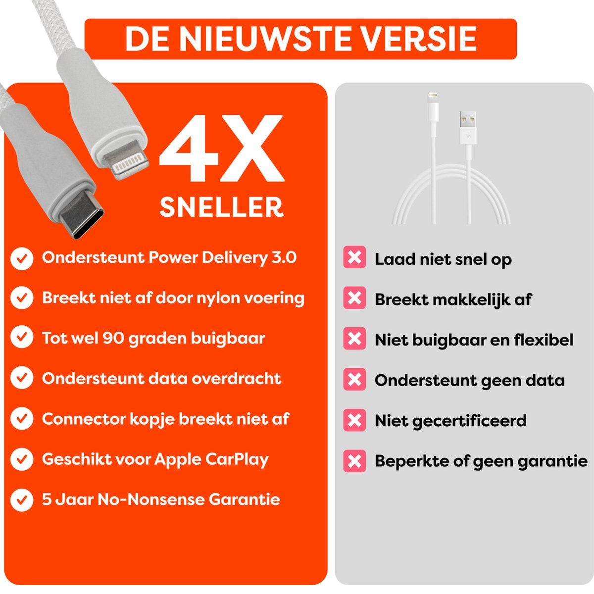 Afbeelding toont twee witte oplaadkabels. Tekst benadrukt functies zoals snel opladen, duurzaamheid en compatibiliteit. Andere kant toont het tegenovergestelde.