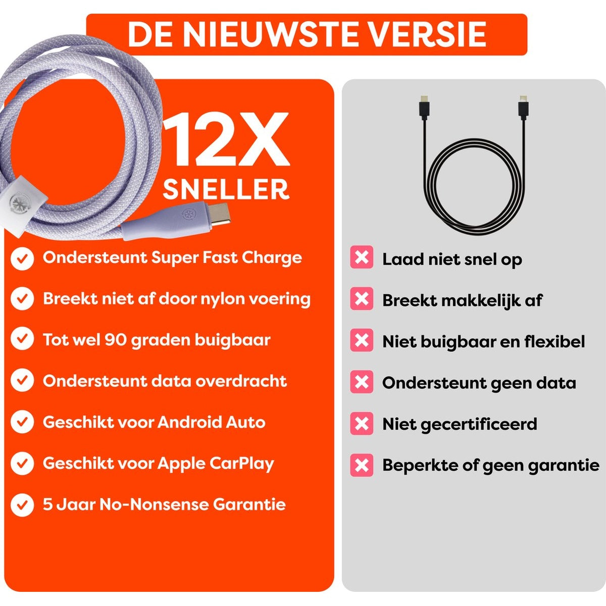 Een oranje en grijze afbeelding toont productkenmerken: sneller opladen, duurzaam nylon, flexibiliteit. Rechts staan nadelen: langzaam opladen en geen data.
