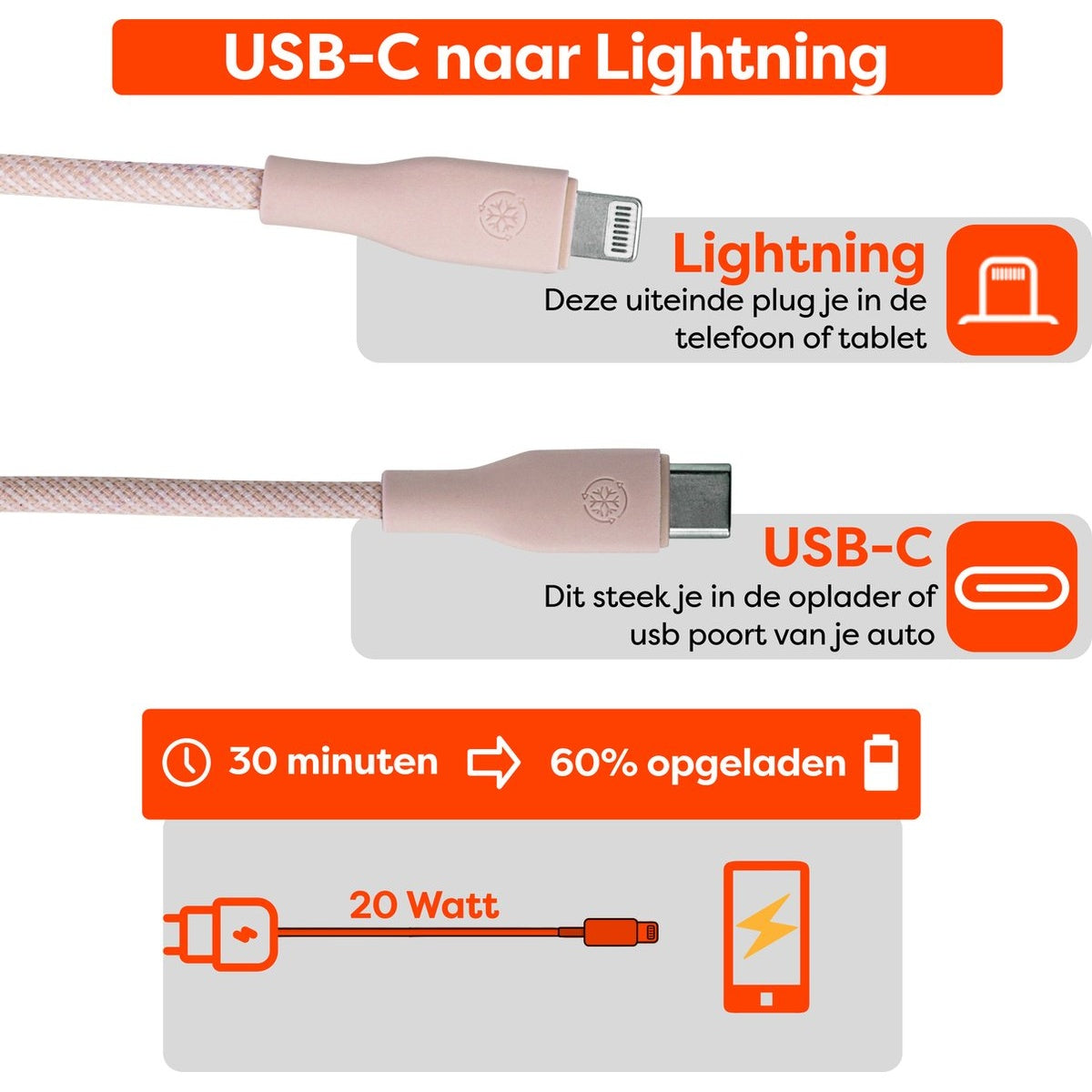 Afbeelding toont een USB-C naar Lightning kabel. Het heeft connectoren, tekstlabels en iconen die de laadsnelheid en wattage beschrijven.