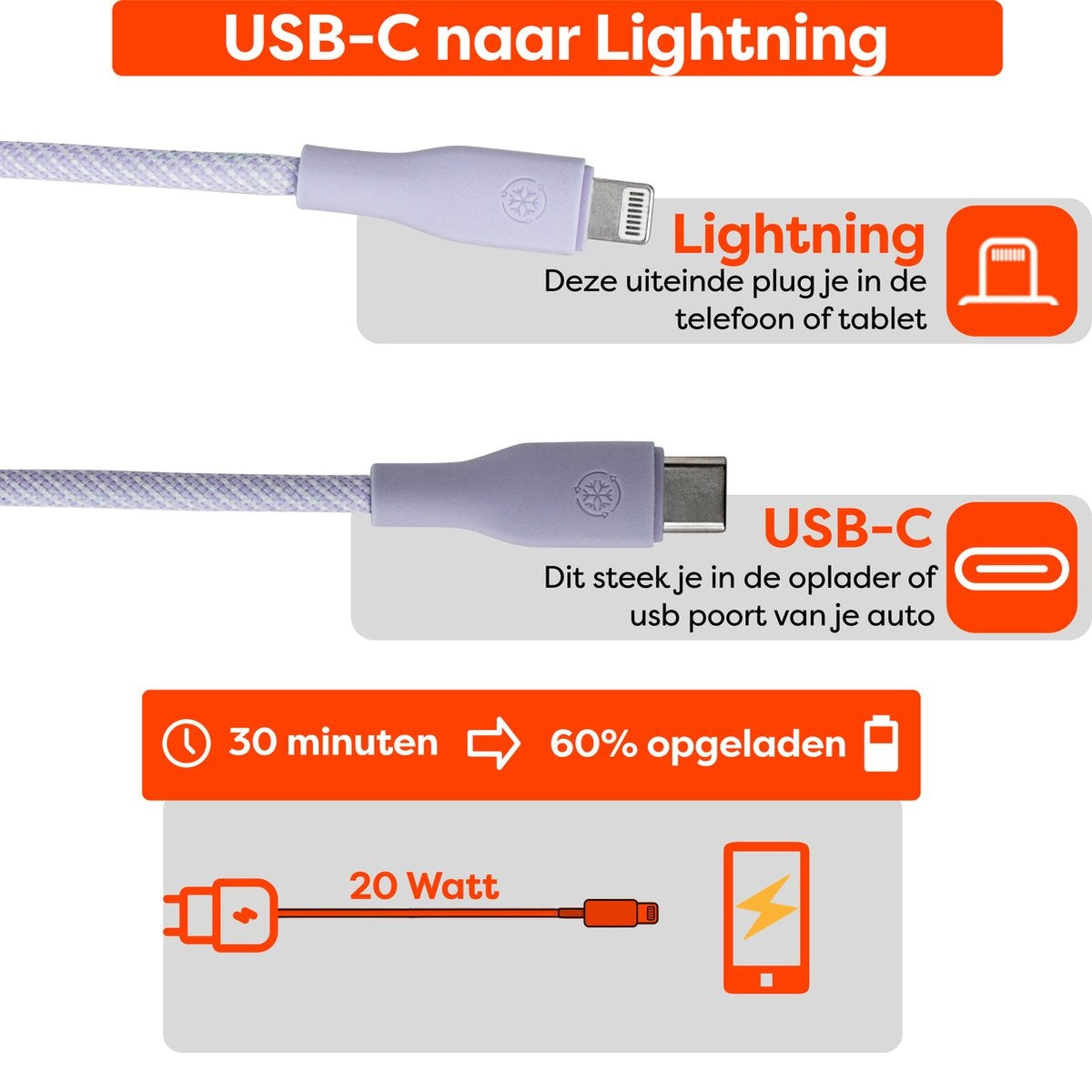 Afbeelding toont een USB-C naar Lightning kabel, met tekst die de oplaadsnelheid aangeeft: 30 minuten tot 60% en 20 Watt opladen.